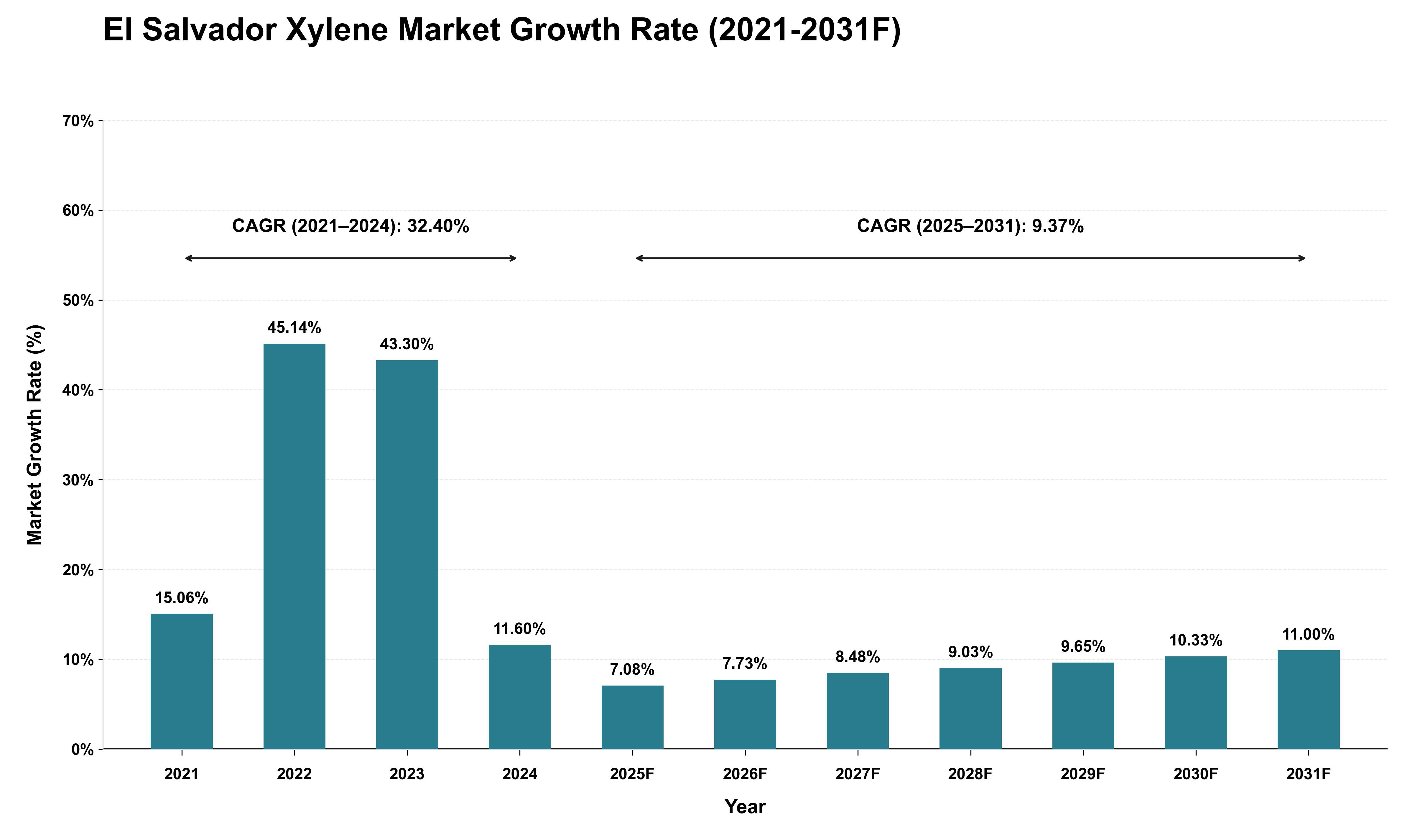 El Salvador Xylene Market Growth Rate Analysis (2021 - 2031)