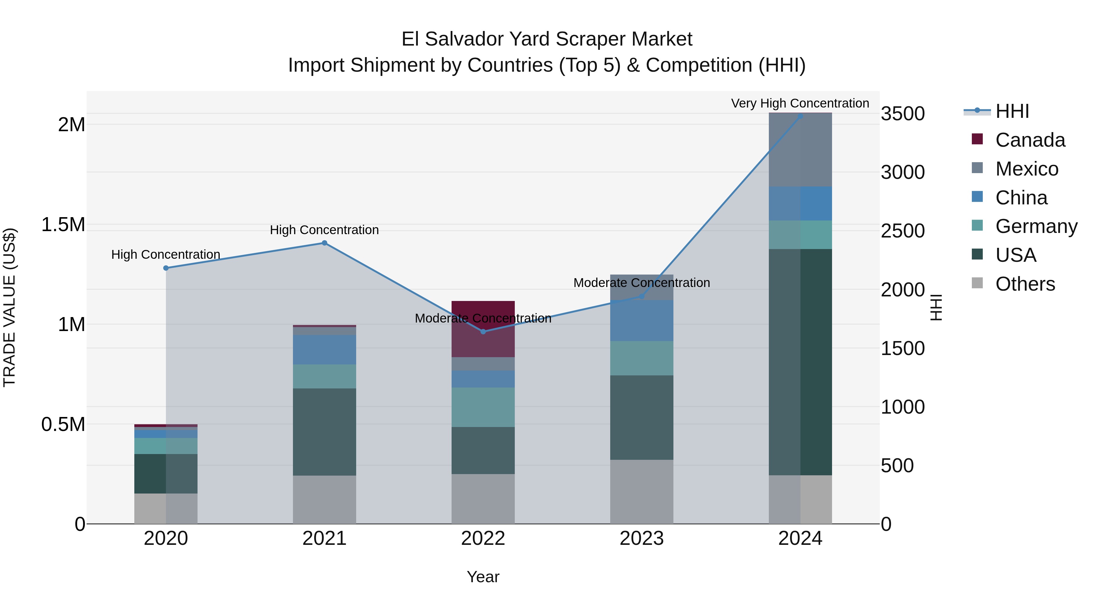 El Salvador Yard Scraper Market Top 5 Importing Countries and Market Competition (HHI) Analysis