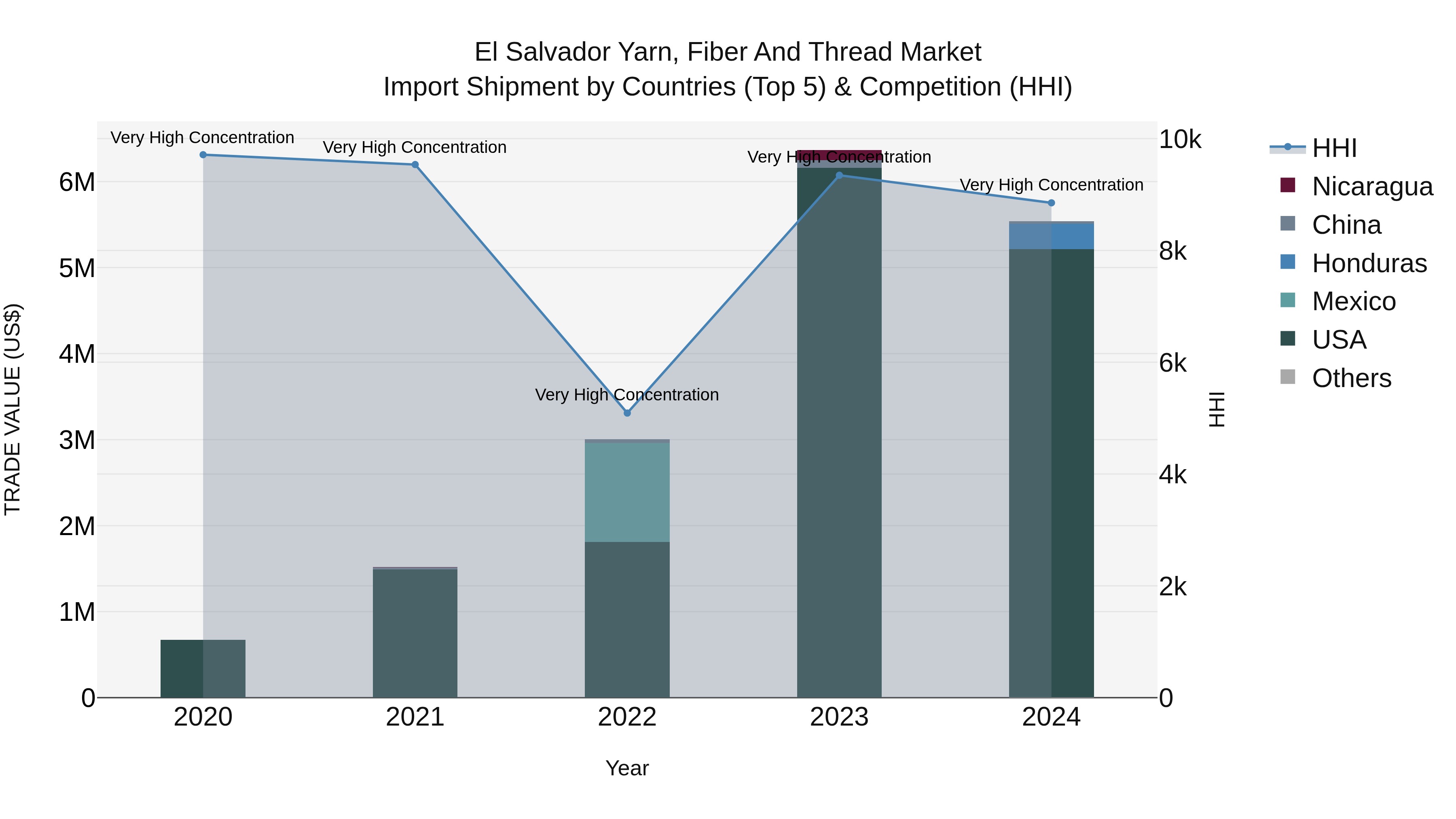 El Salvador Yarn Fiber And Thread Market Top 5 Importing Countries and Market Competition (HHI) Analysis