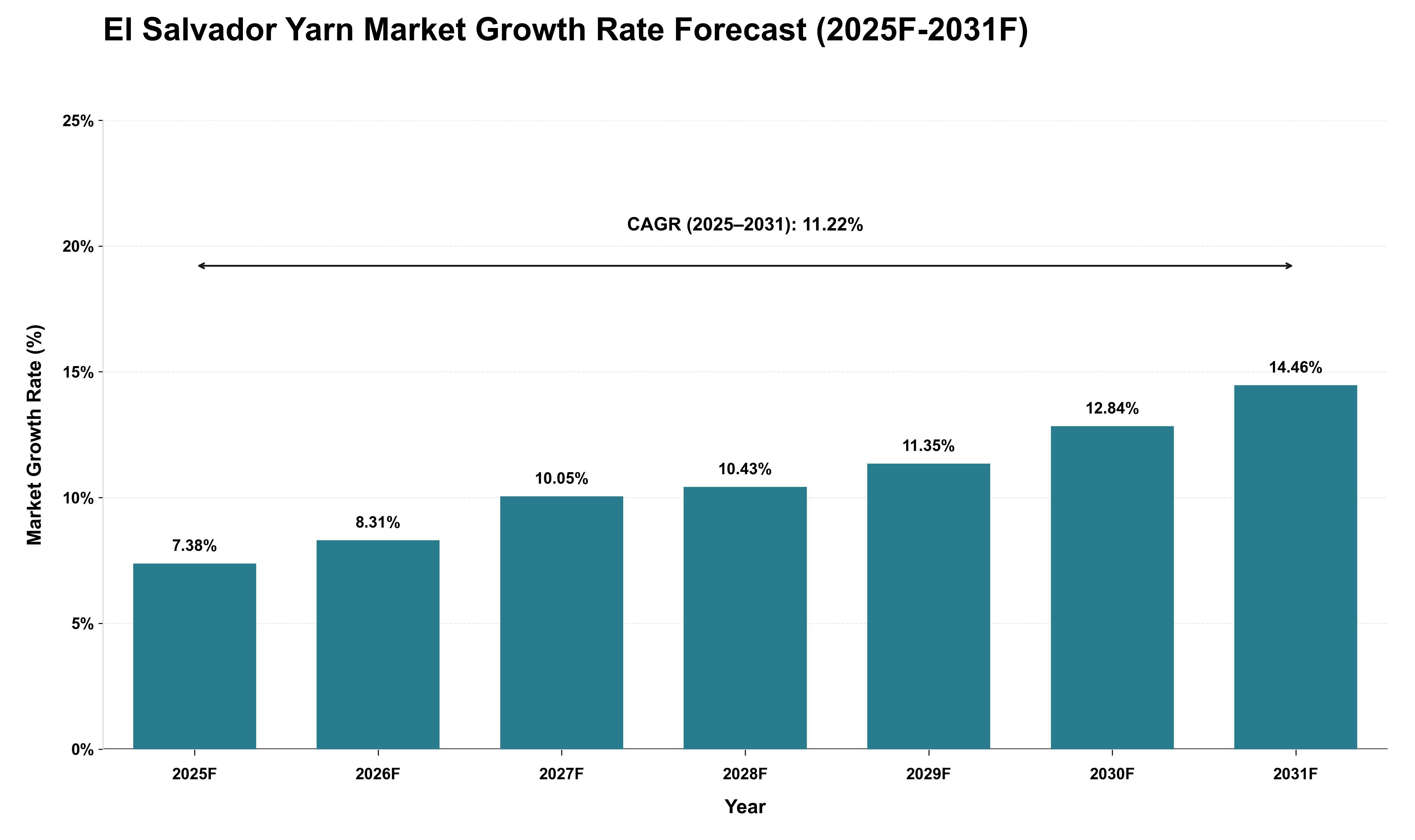El Salvador Yarn Market Growth Rate Analysis (2025 - 2031)