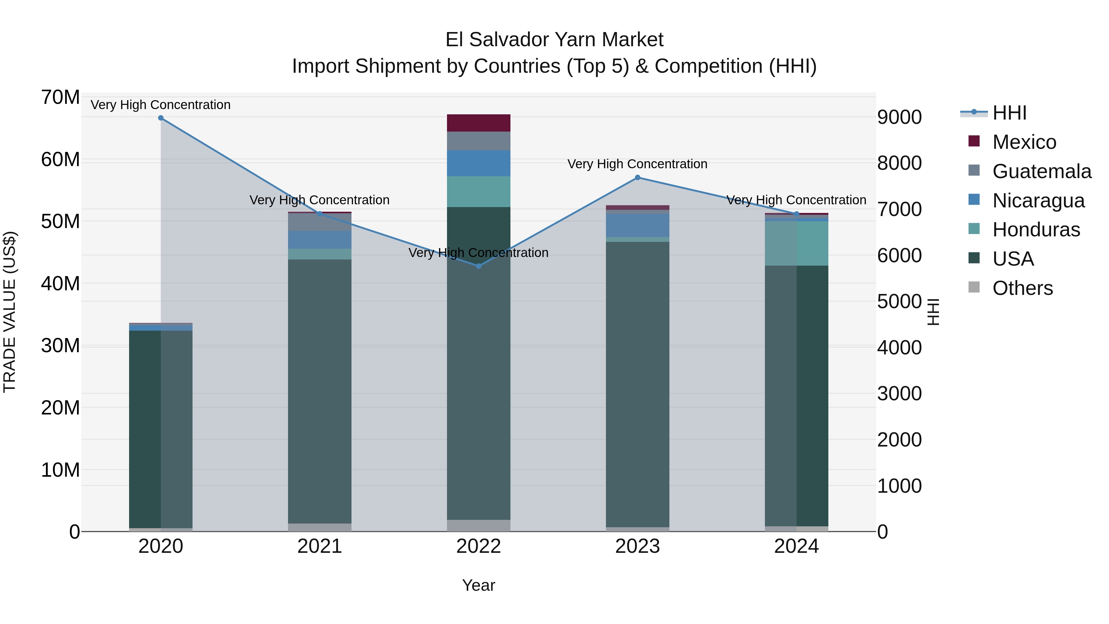 El Salvador Yarn Market Top 5 Importing Countries and Market Competition (HHI) Analysis