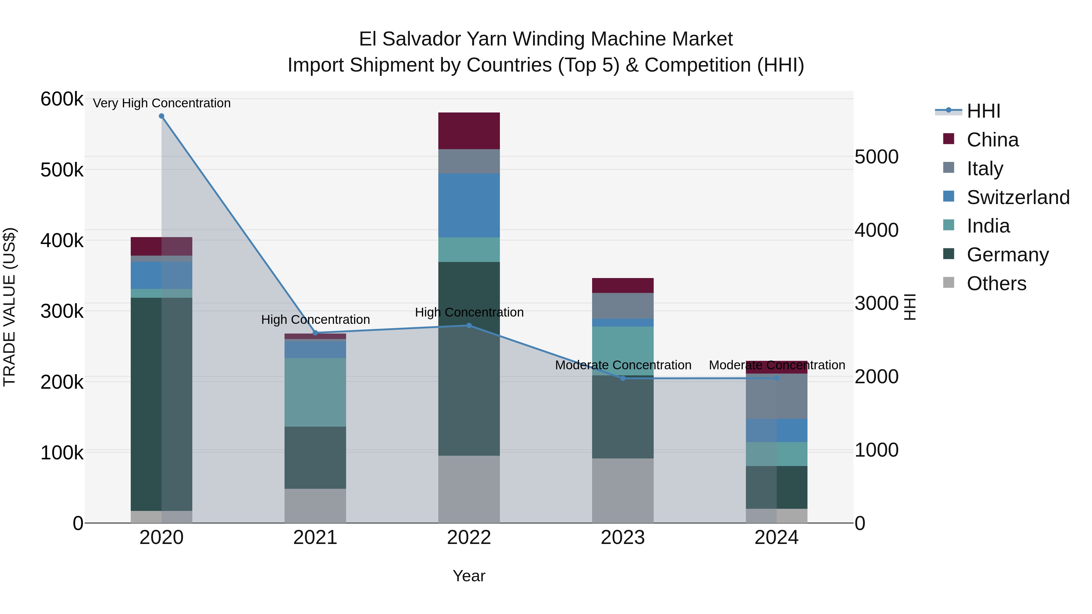 El Salvador Yarn Winding Machine Market Top 5 Importing Countries and Market Competition (HHI) Analysis