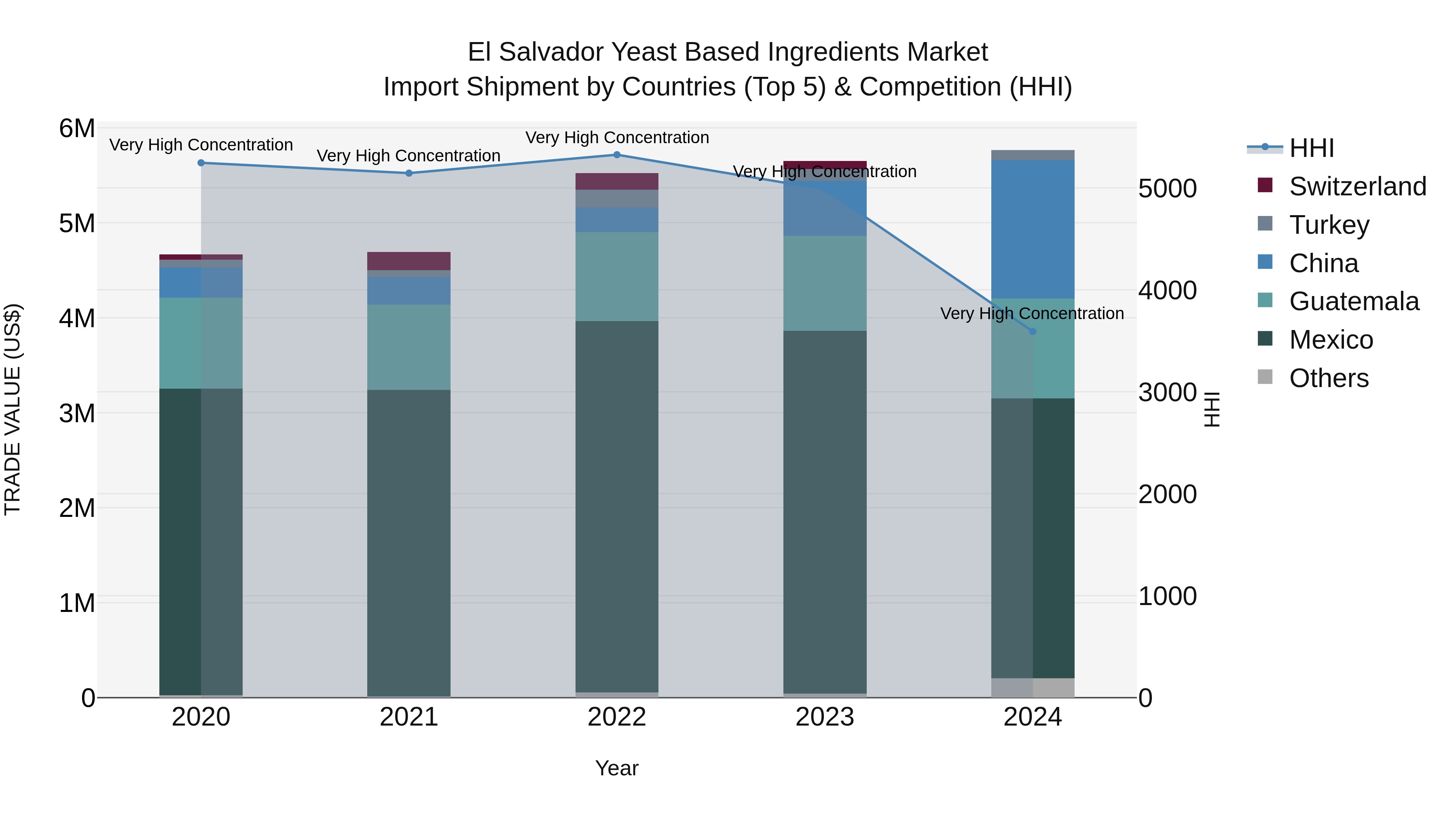 El Salvador Yeast Based Ingredients Market Top 5 Importing Countries and Market Competition (HHI) Analysis