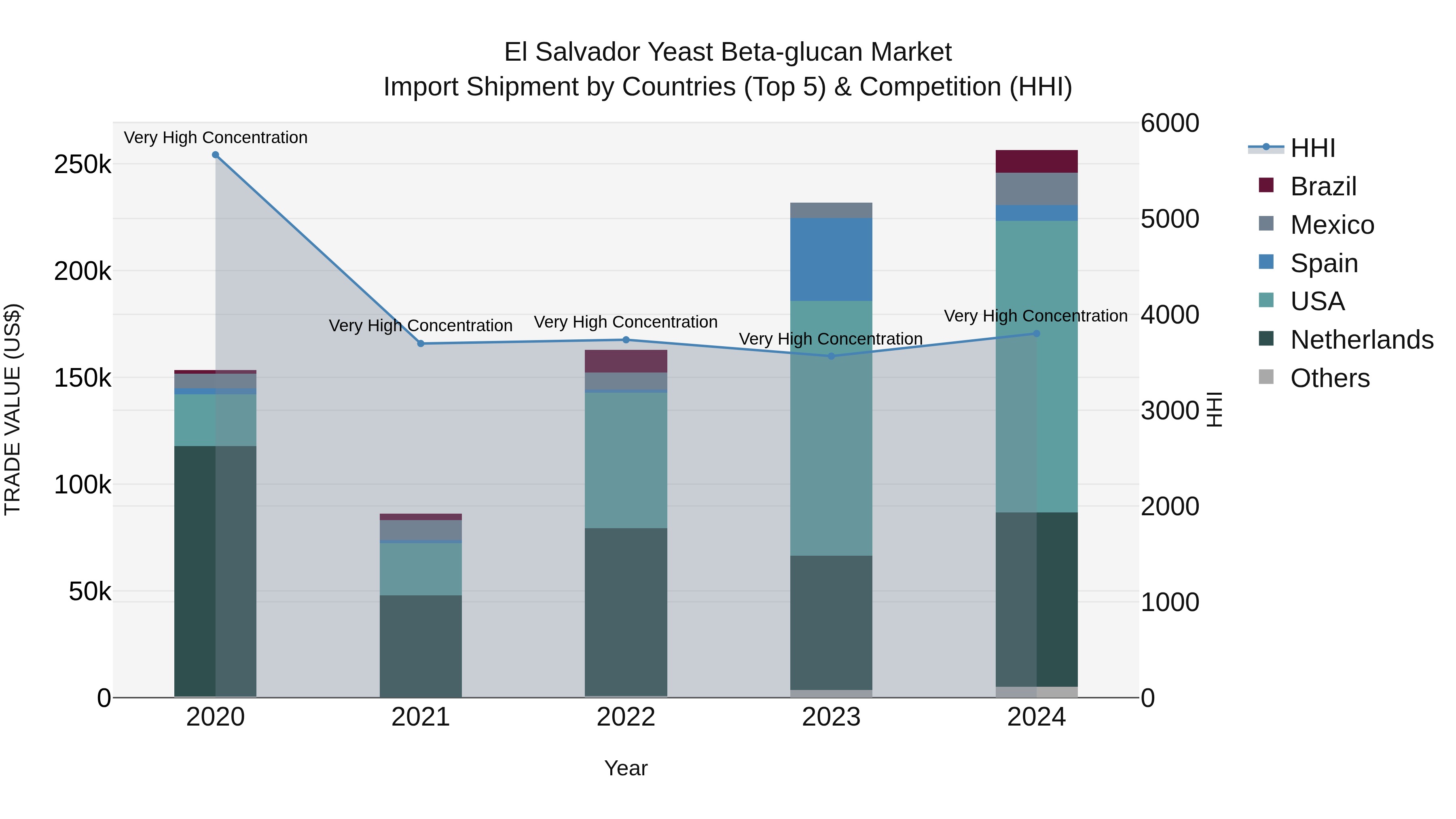 El Salvador Yeast Beta Glucan Market Top 5 Importing Countries and Market Competition (HHI) Analysis