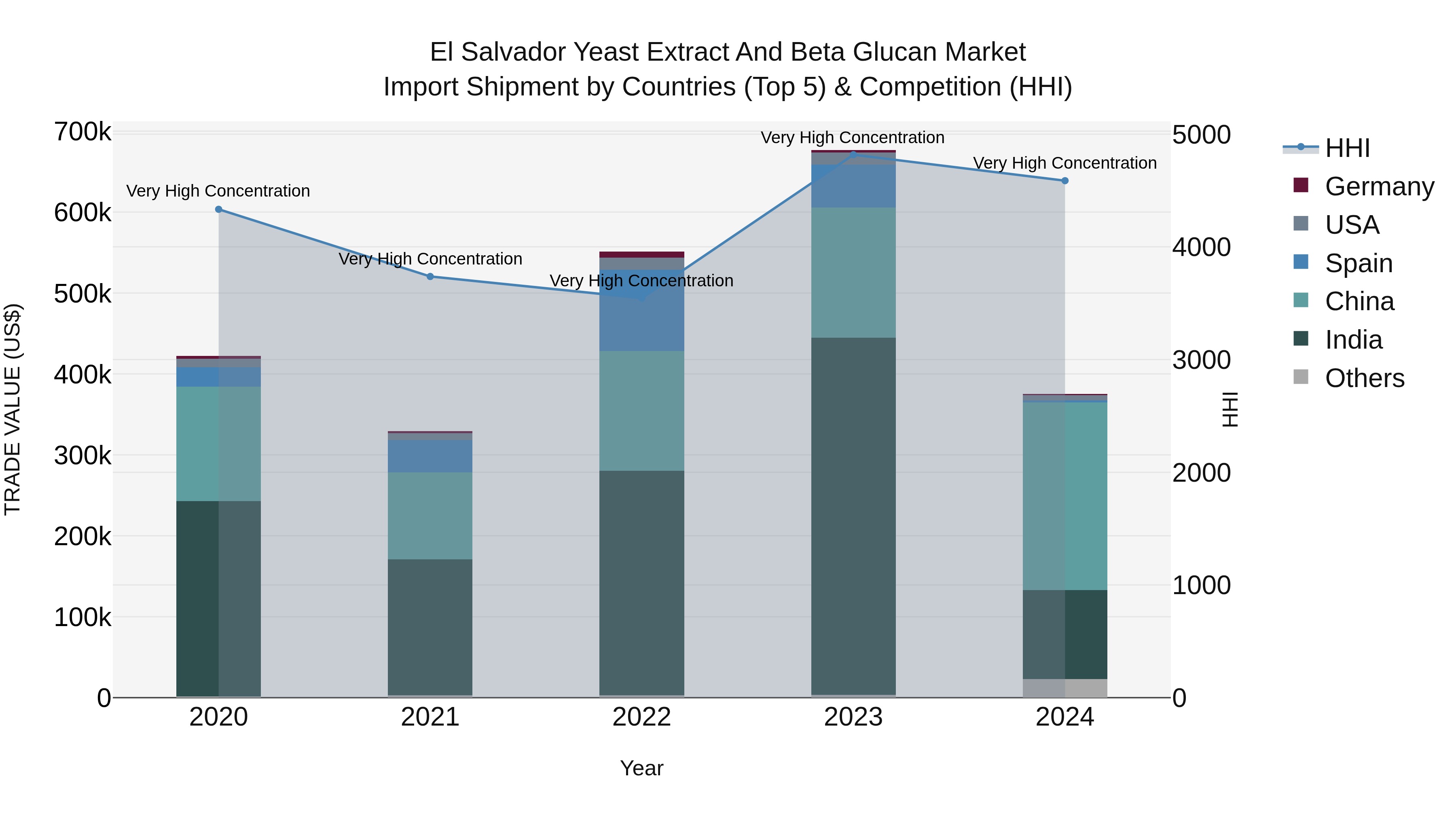 El Salvador Yeast Extract And Beta Glucan Market Top 5 Importing Countries and Market Competition (HHI) Analysis