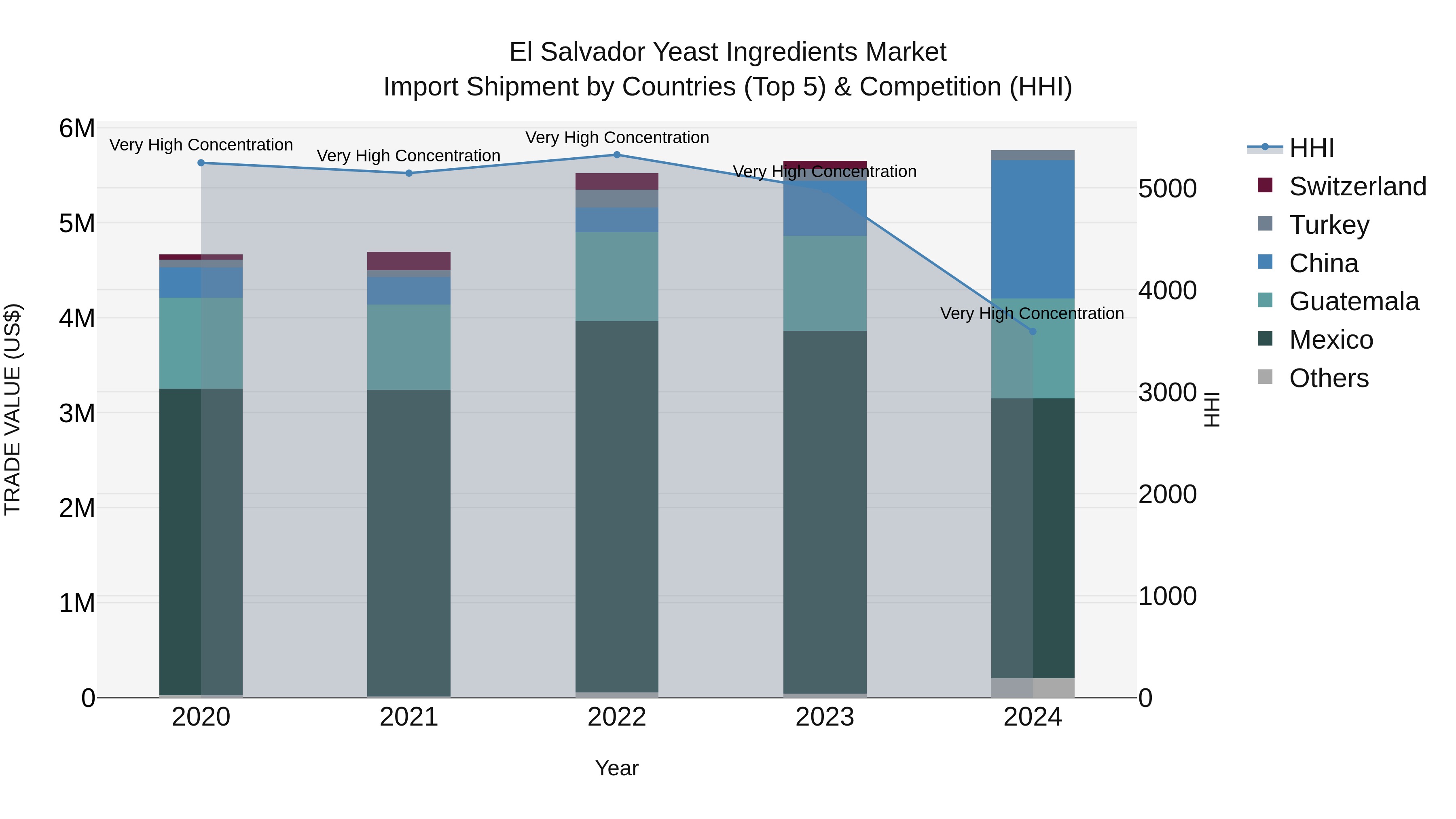 El Salvador Yeast Ingredients Market Top 5 Importing Countries and Market Competition (HHI) Analysis