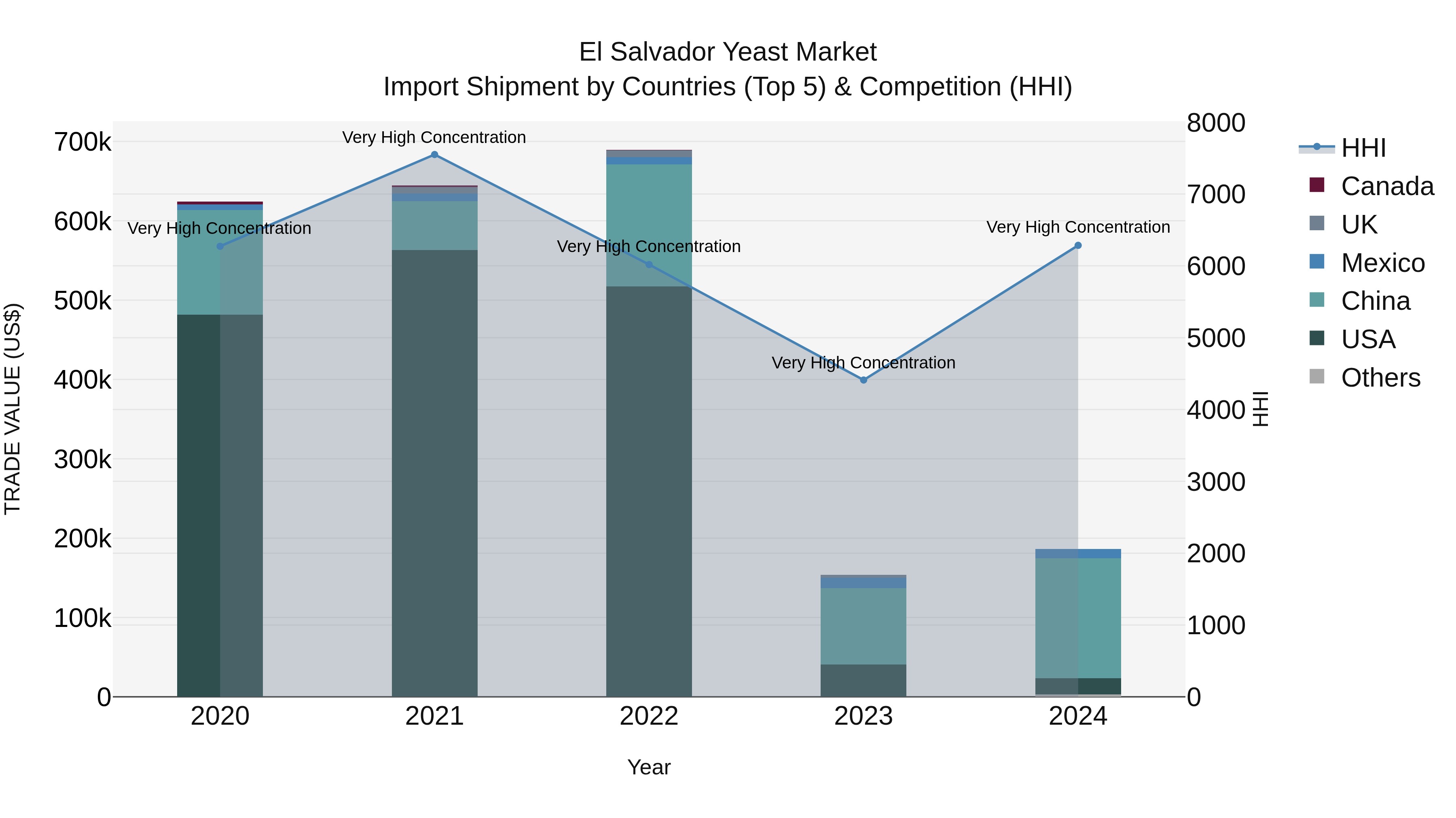 El Salvador Yeast Market Top 5 Importing Countries and Market Competition (HHI) Analysis