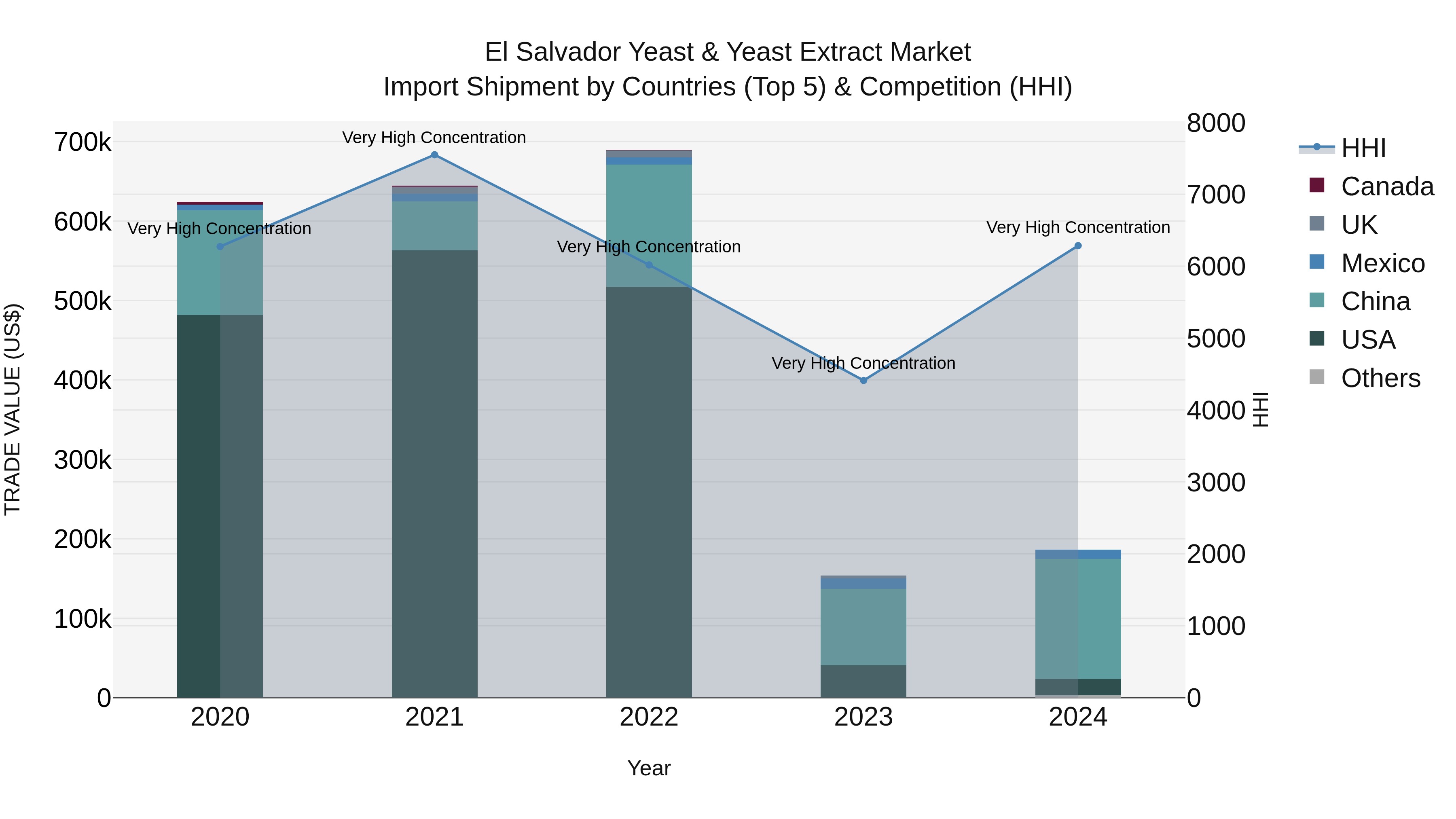 El Salvador Yeast & Yeast Extract Market Top 5 Importing Countries and Market Competition (HHI) Analysis
