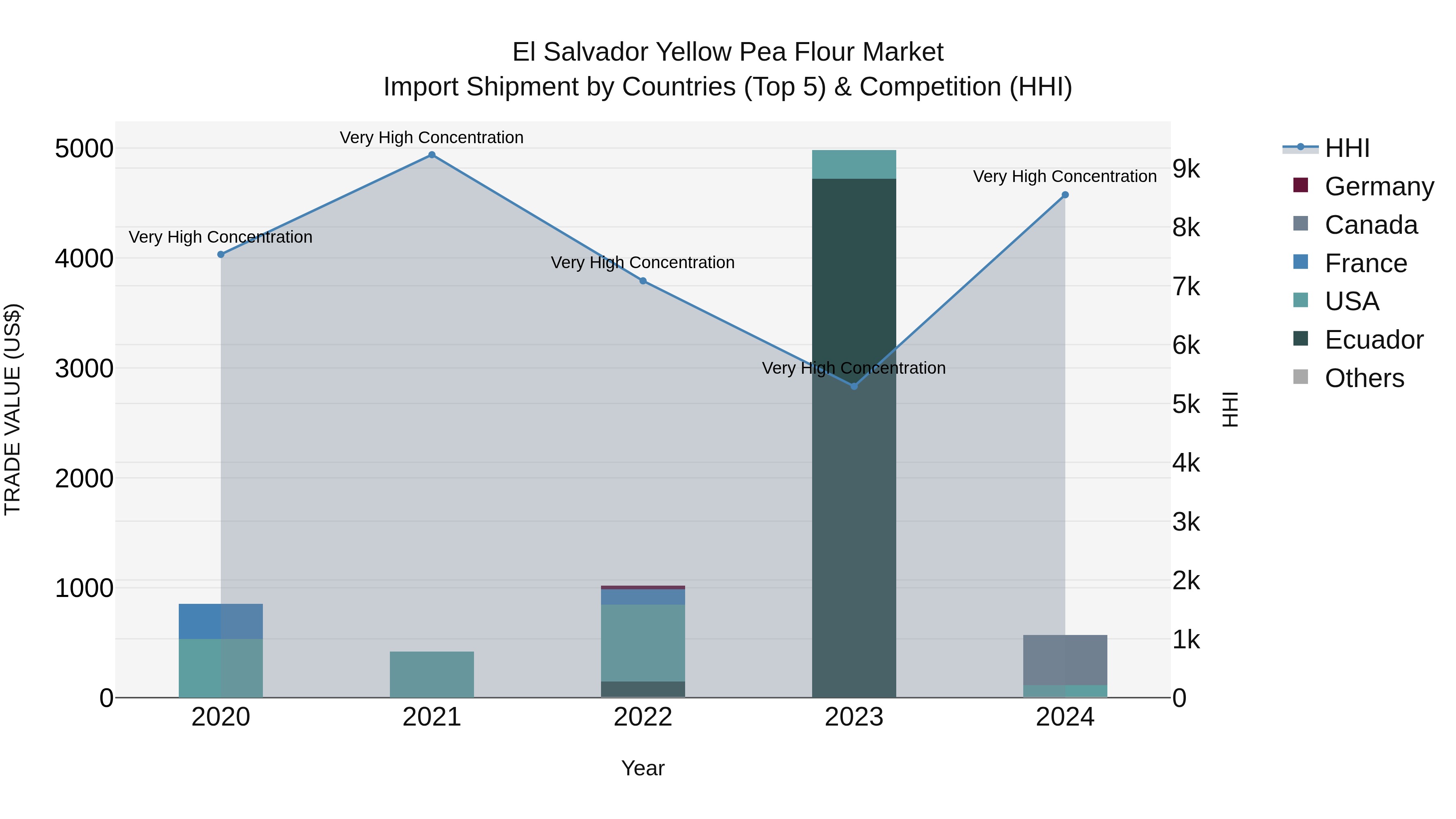 El Salvador Yellow Pea Flour Market Top 5 Importing Countries and Market Competition (HHI) Analysis