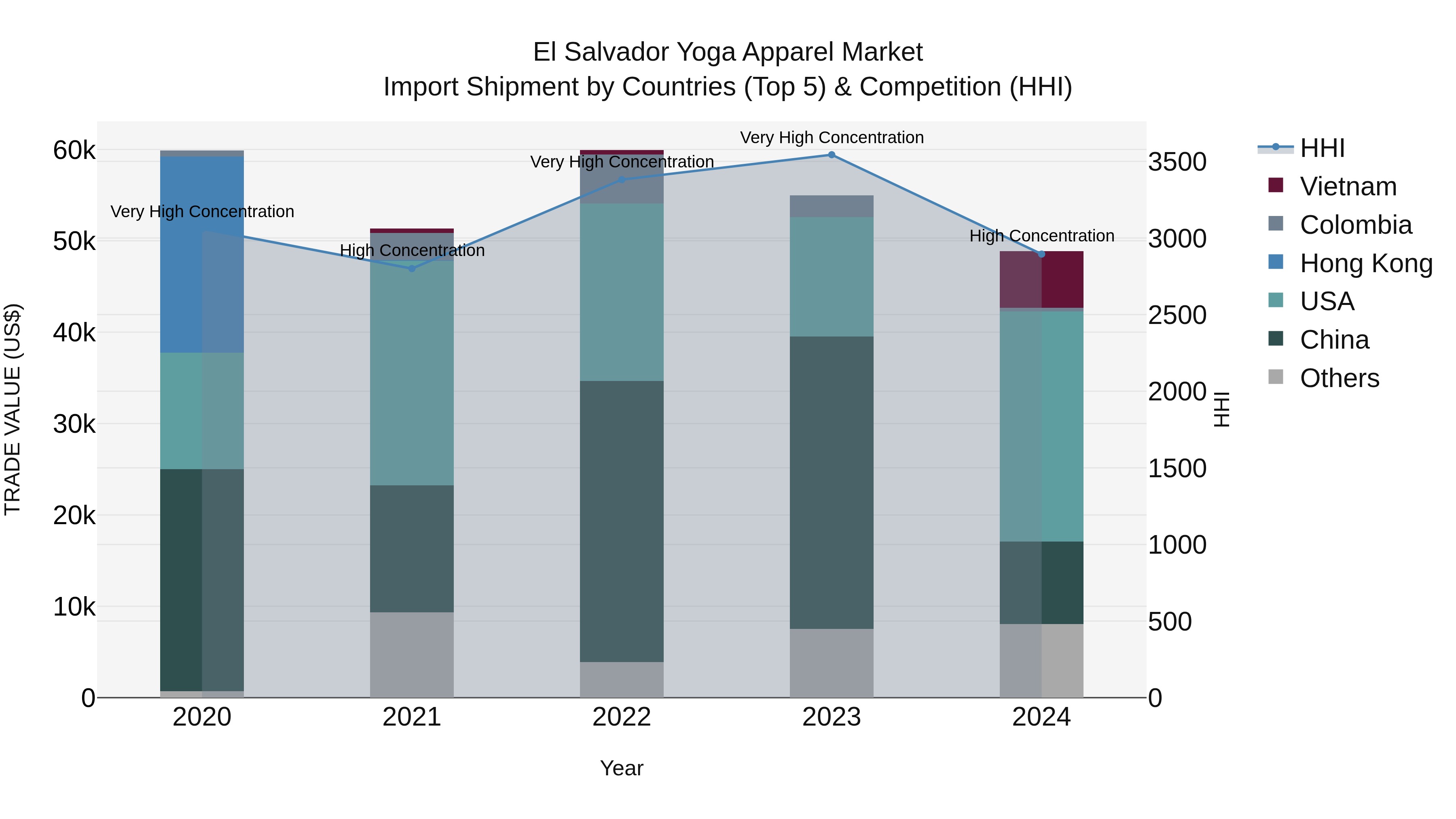 El Salvador Yoga Apparel Market Top 5 Importing Countries and Market Competition (HHI) Analysis