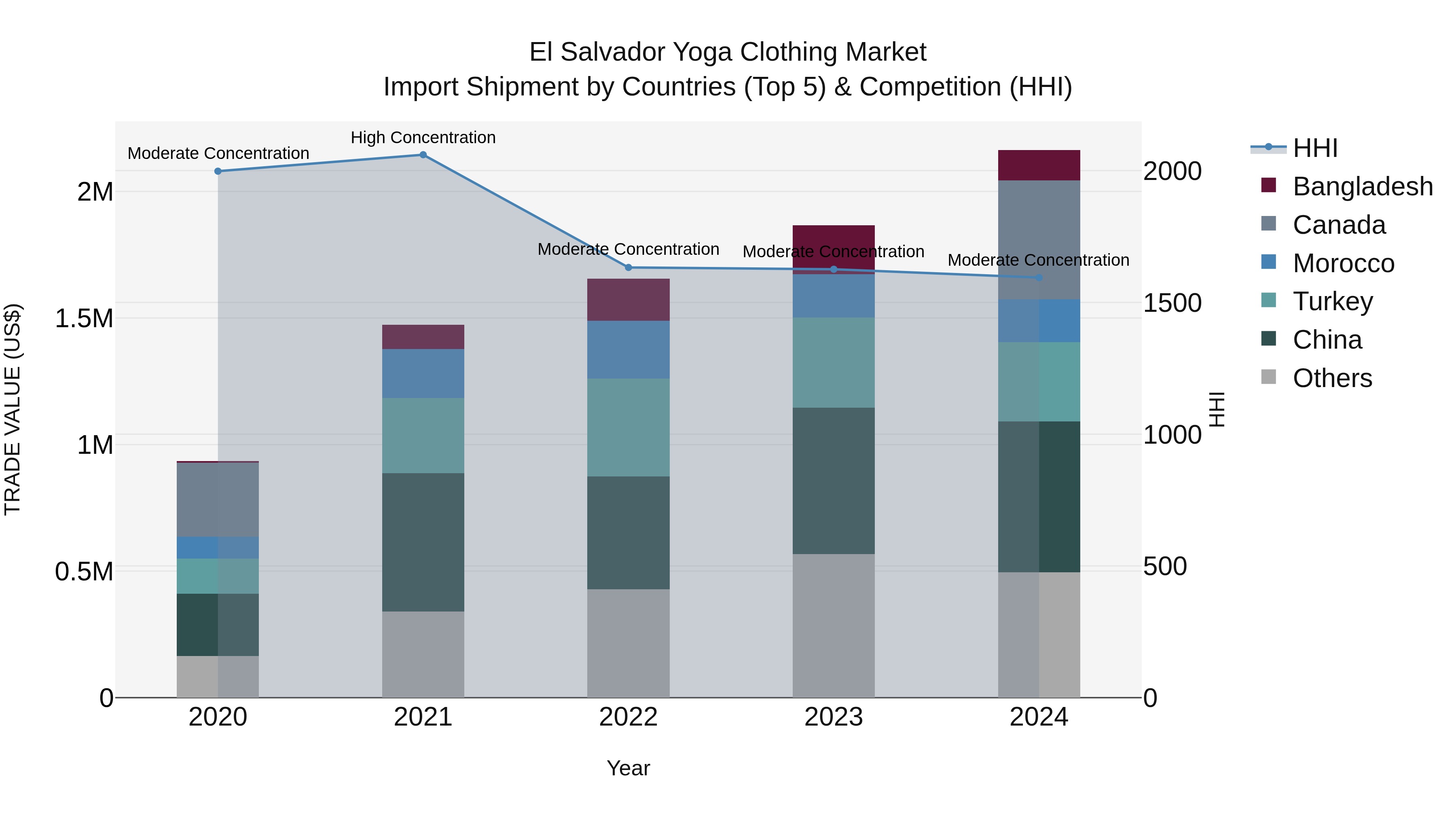 El Salvador Yoga Clothing Market Top 5 Importing Countries and Market Competition (HHI) Analysis