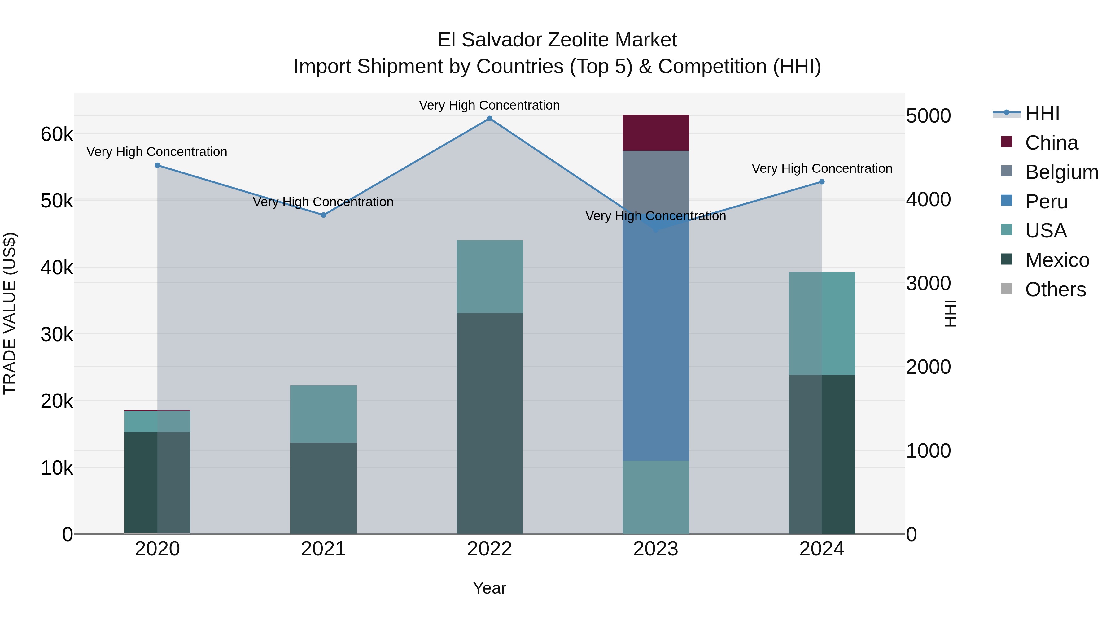 El Salvador Zeolite Market Top 5 Importing Countries and Market Competition (HHI) Analysis