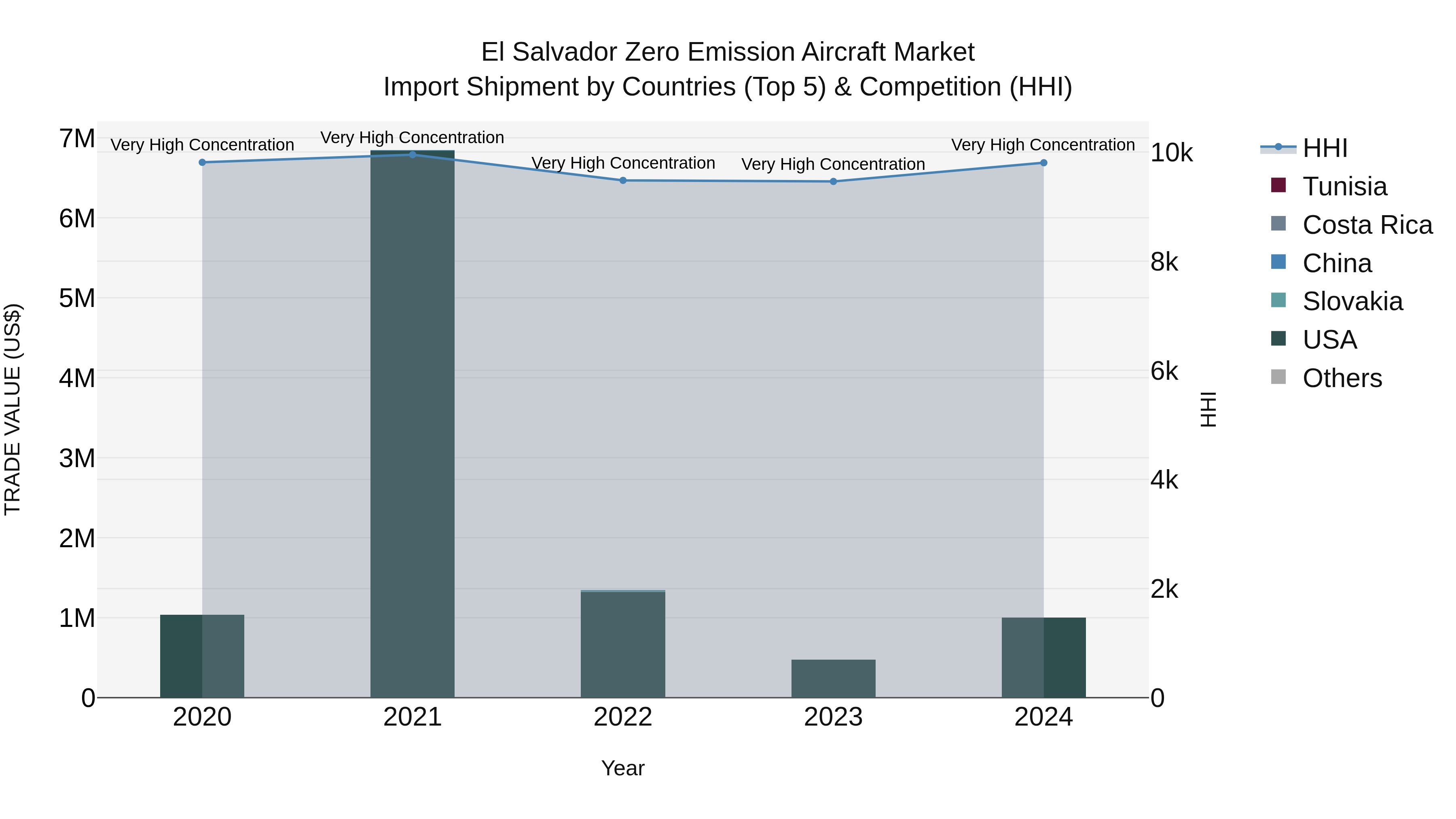 El Salvador Zero Emission Aircraft Market Top 5 Importing Countries and Market Competition (HHI) Analysis