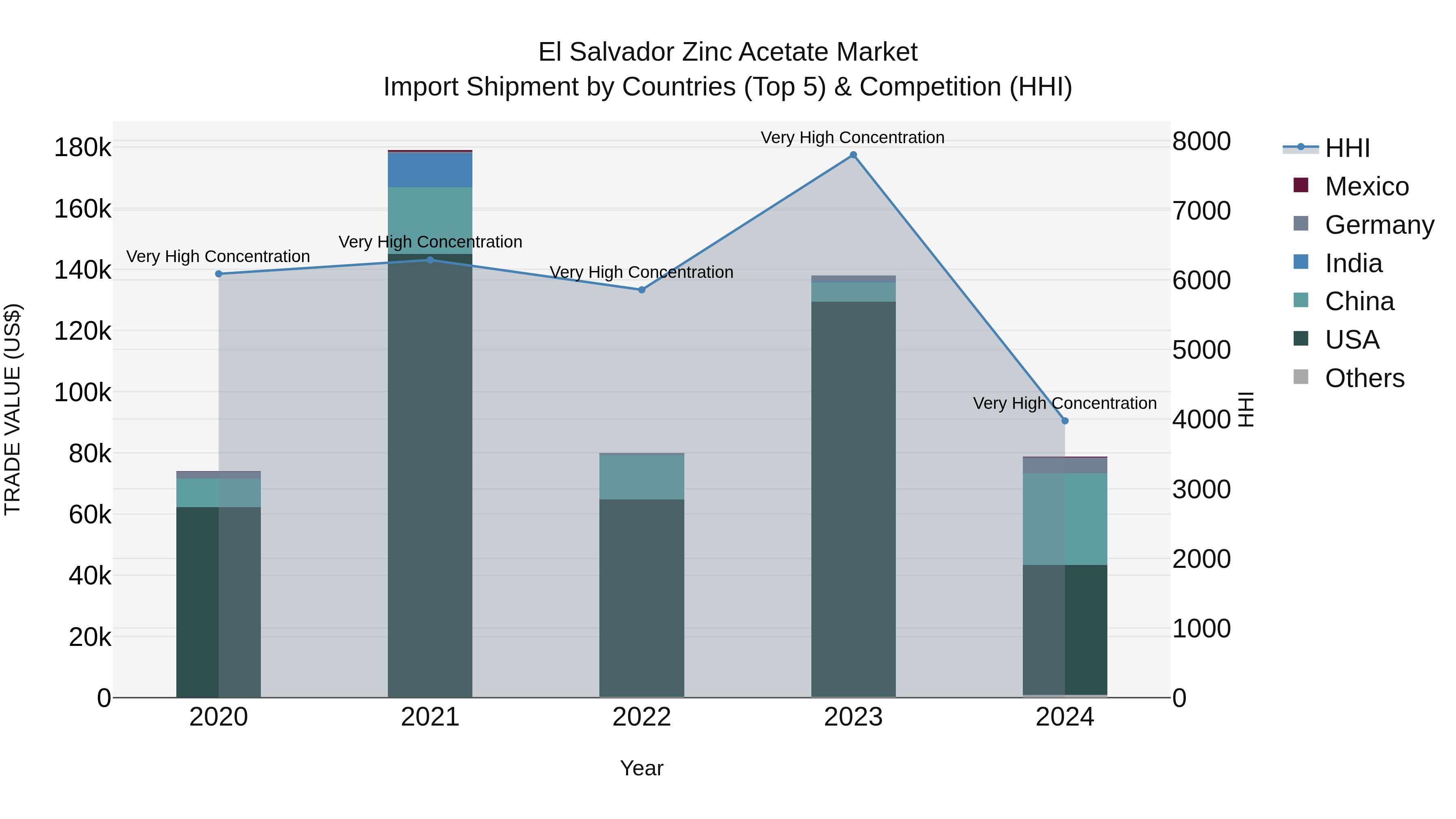 El Salvador Zinc Acetate Market Top 5 Importing Countries and Market Competition (HHI) Analysis