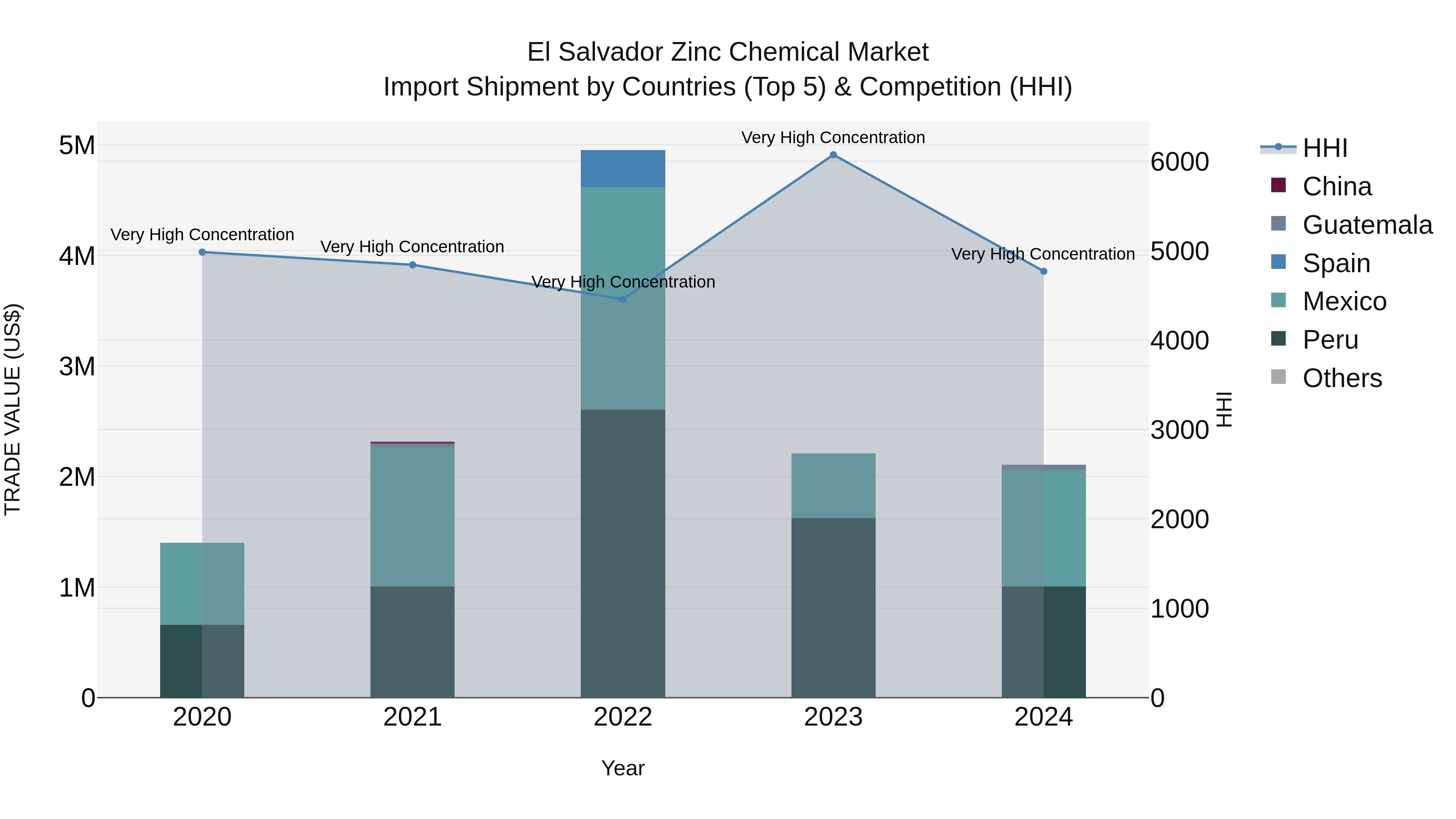 El Salvador Zinc Chemical Market Top 5 Importing Countries and Market Competition (HHI) Analysis