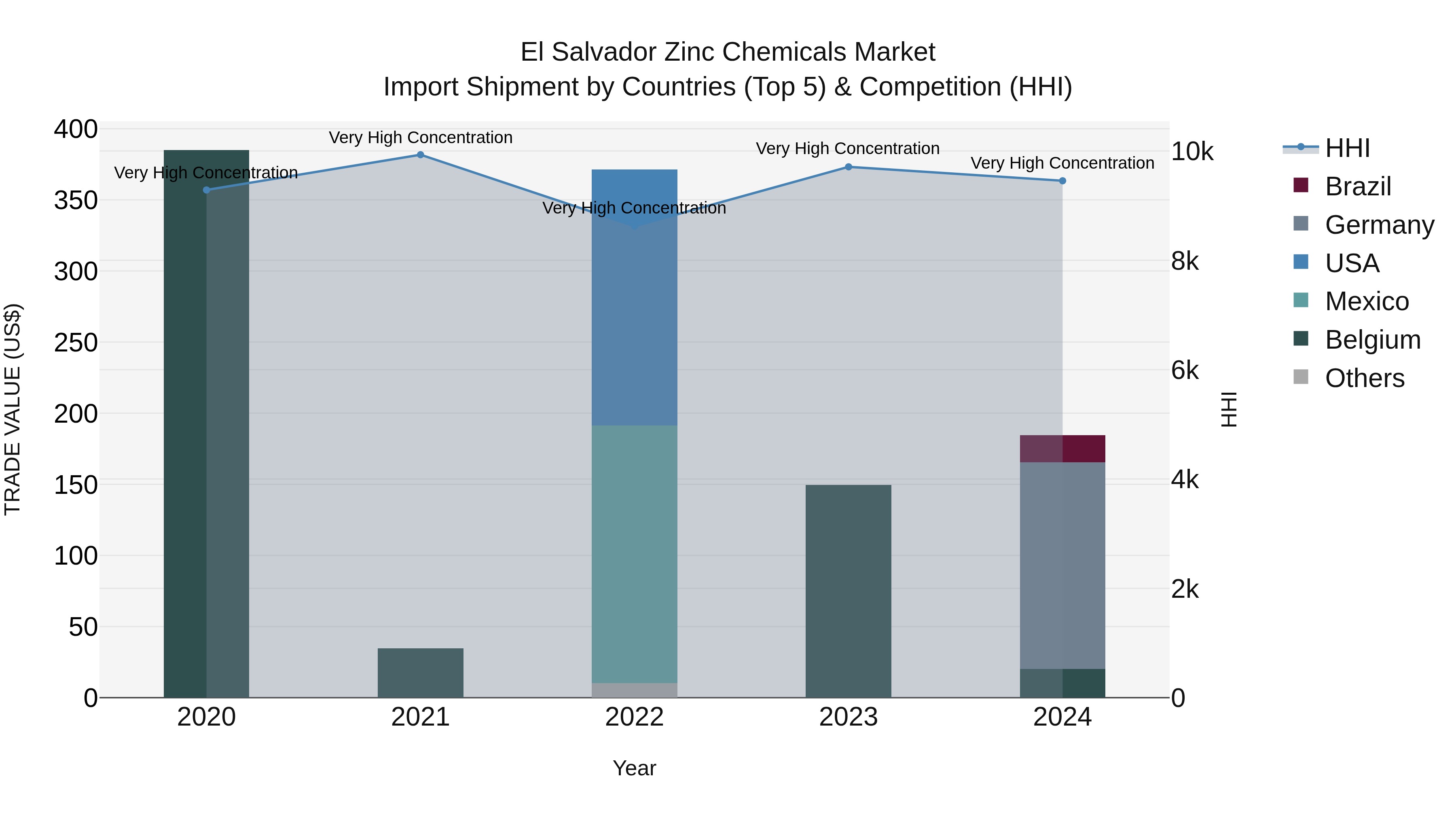 El Salvador Zinc Chemicals Market Top 5 Importing Countries and Market Competition (HHI) Analysis
