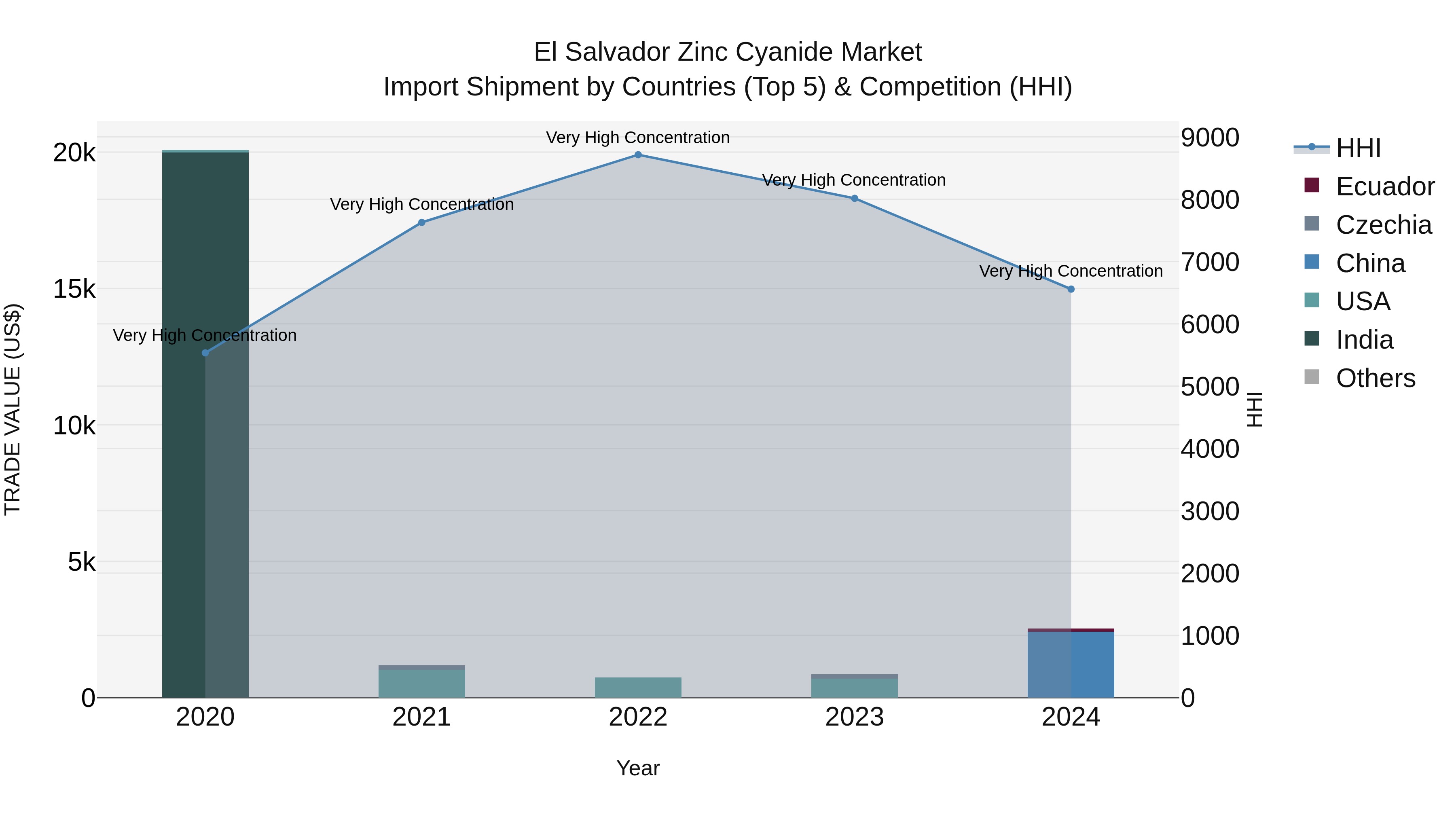 El Salvador Zinc Cyanide Market Top 5 Importing Countries and Market Competition (HHI) Analysis