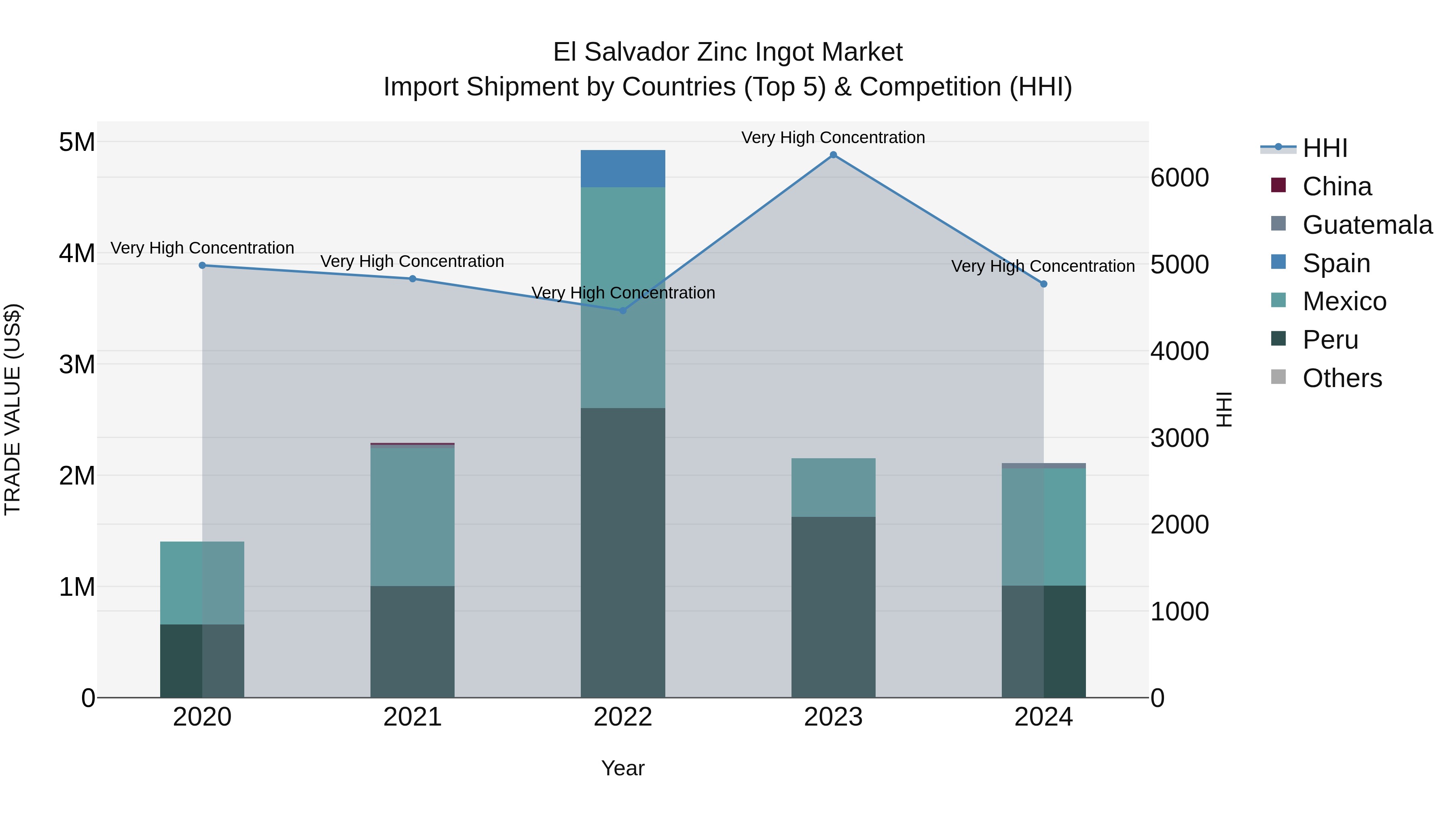 El Salvador Zinc Ingot Market Top 5 Importing Countries and Market Competition (HHI) Analysis