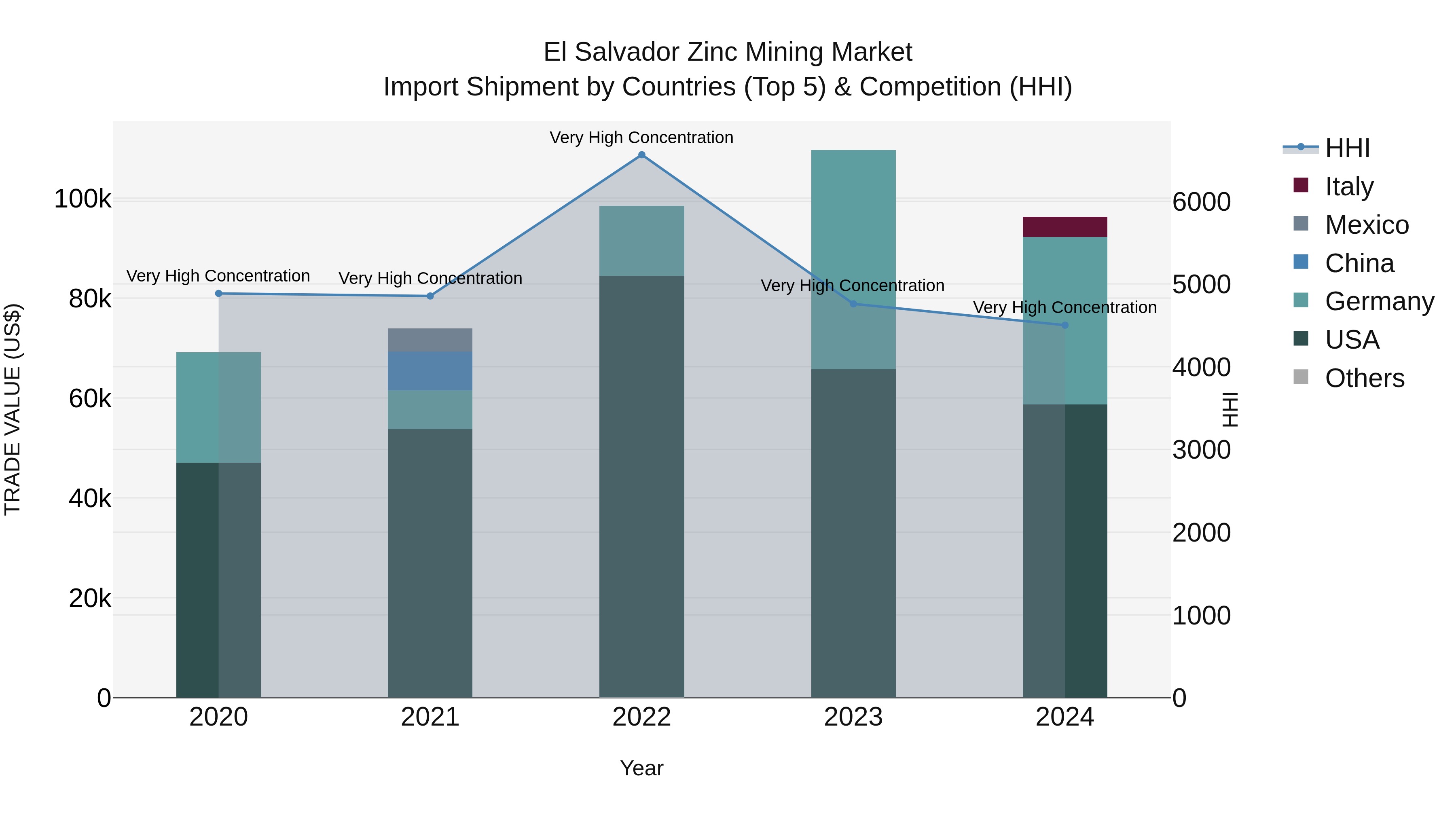 El Salvador Zinc Mining Market Top 5 Importing Countries and Market Competition (HHI) Analysis