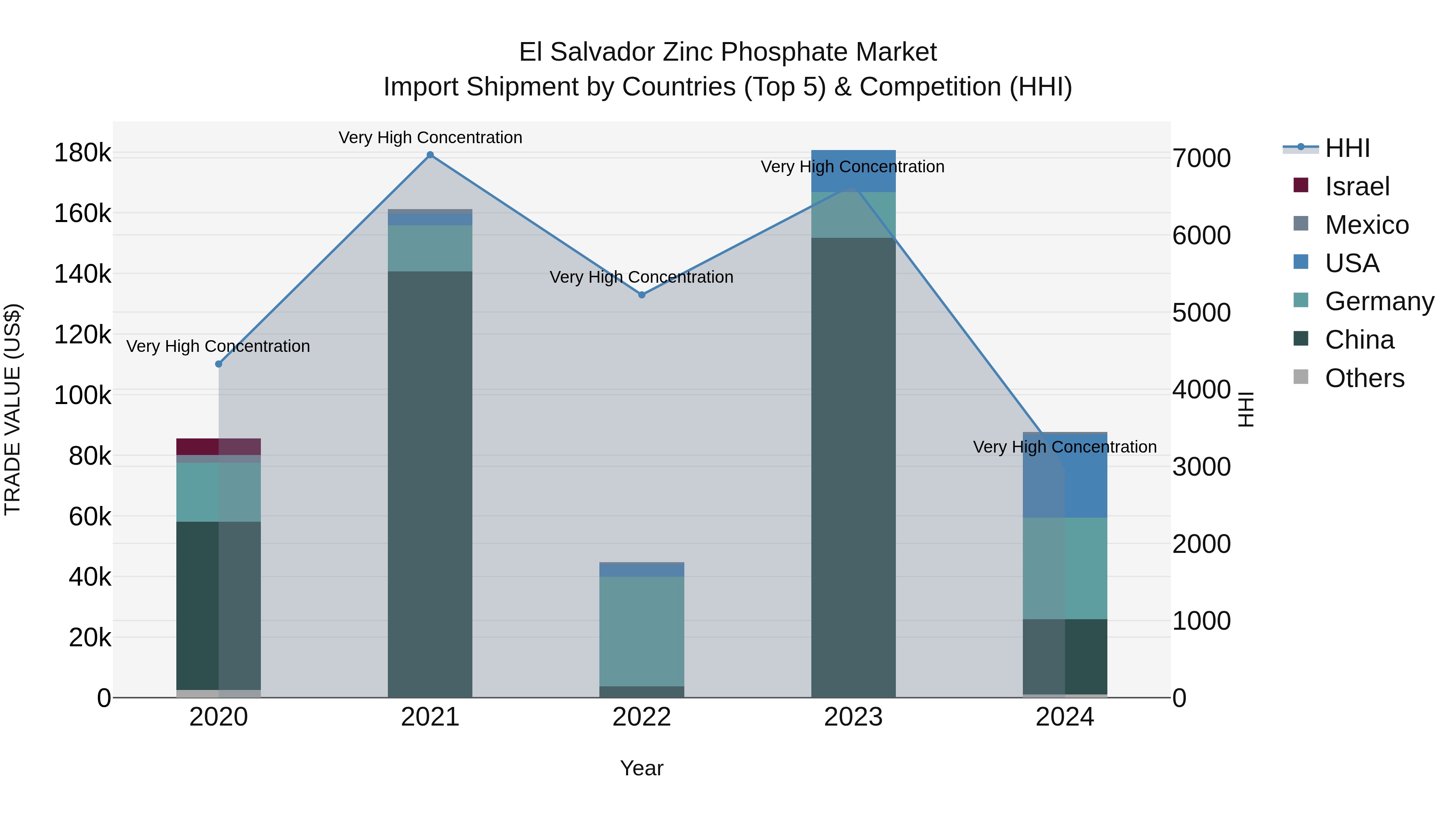 El Salvador Zinc Phosphate Market Top 5 Importing Countries and Market Competition (HHI) Analysis