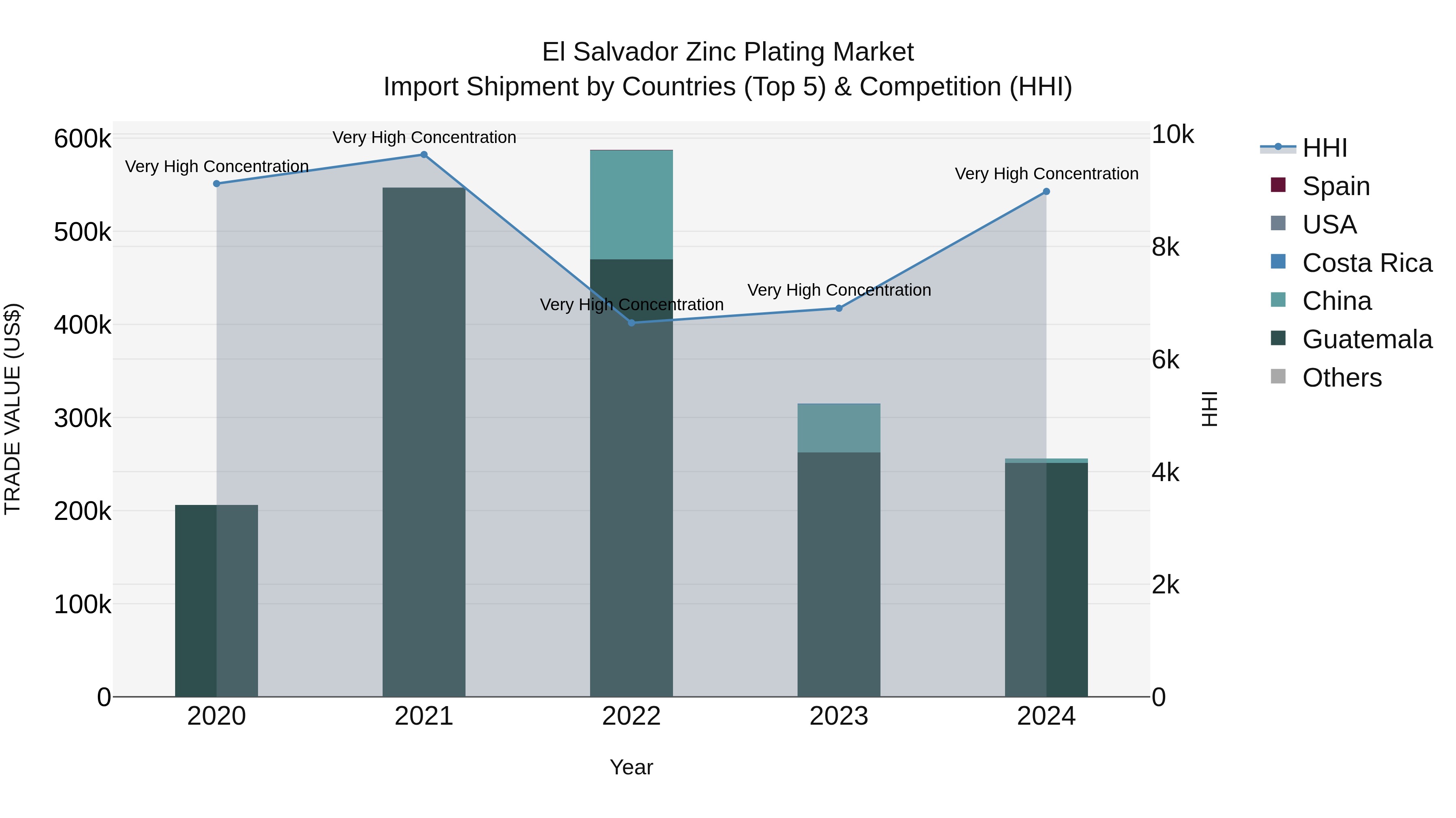 El Salvador Zinc Plating Market Top 5 Importing Countries and Market Competition (HHI) Analysis