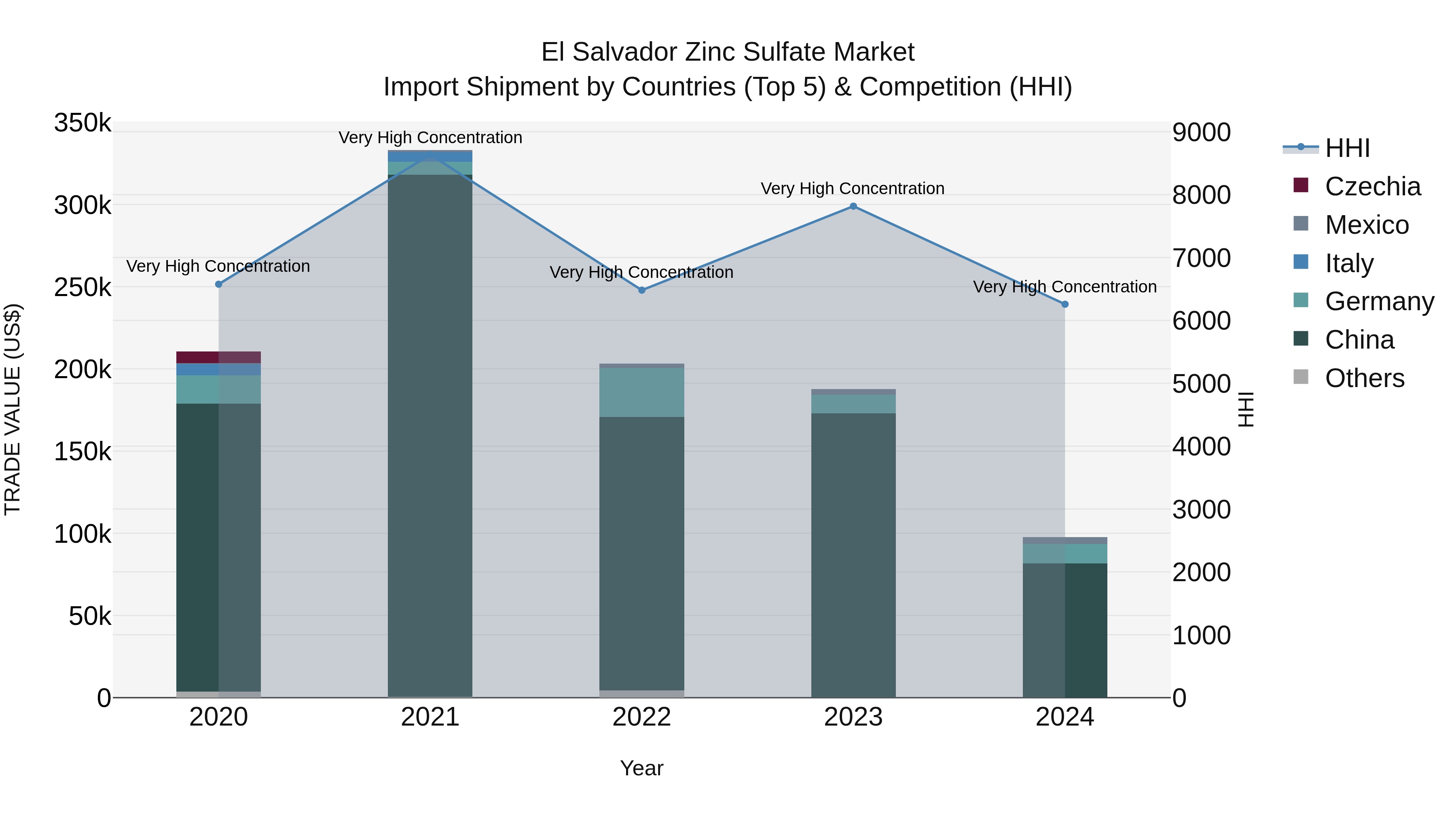 El Salvador Zinc Sulfate Market Top 5 Importing Countries and Market Competition (HHI) Analysis