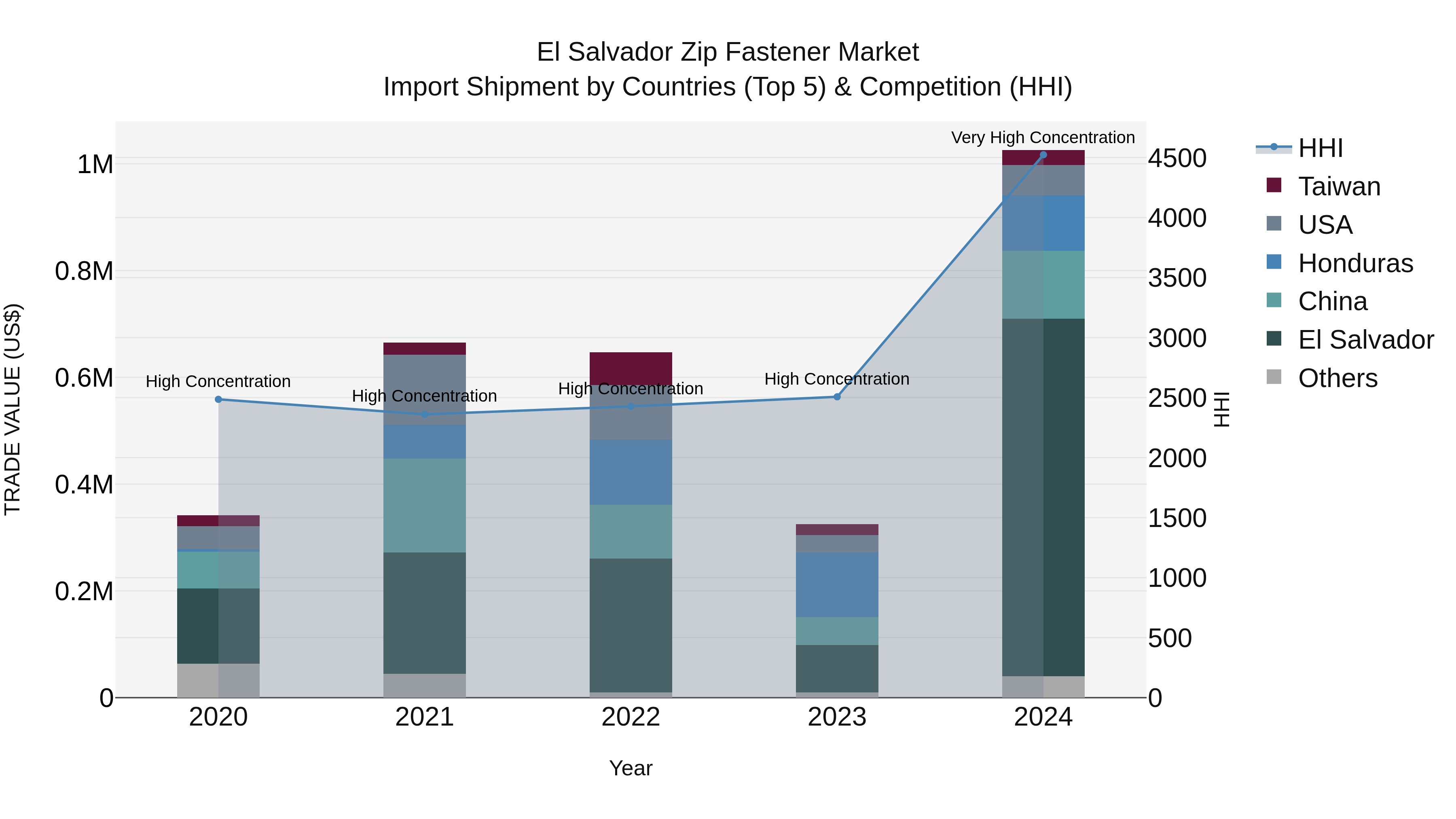 El Salvador Zip Fastener Market Top 5 Importing Countries and Market Competition (HHI) Analysis