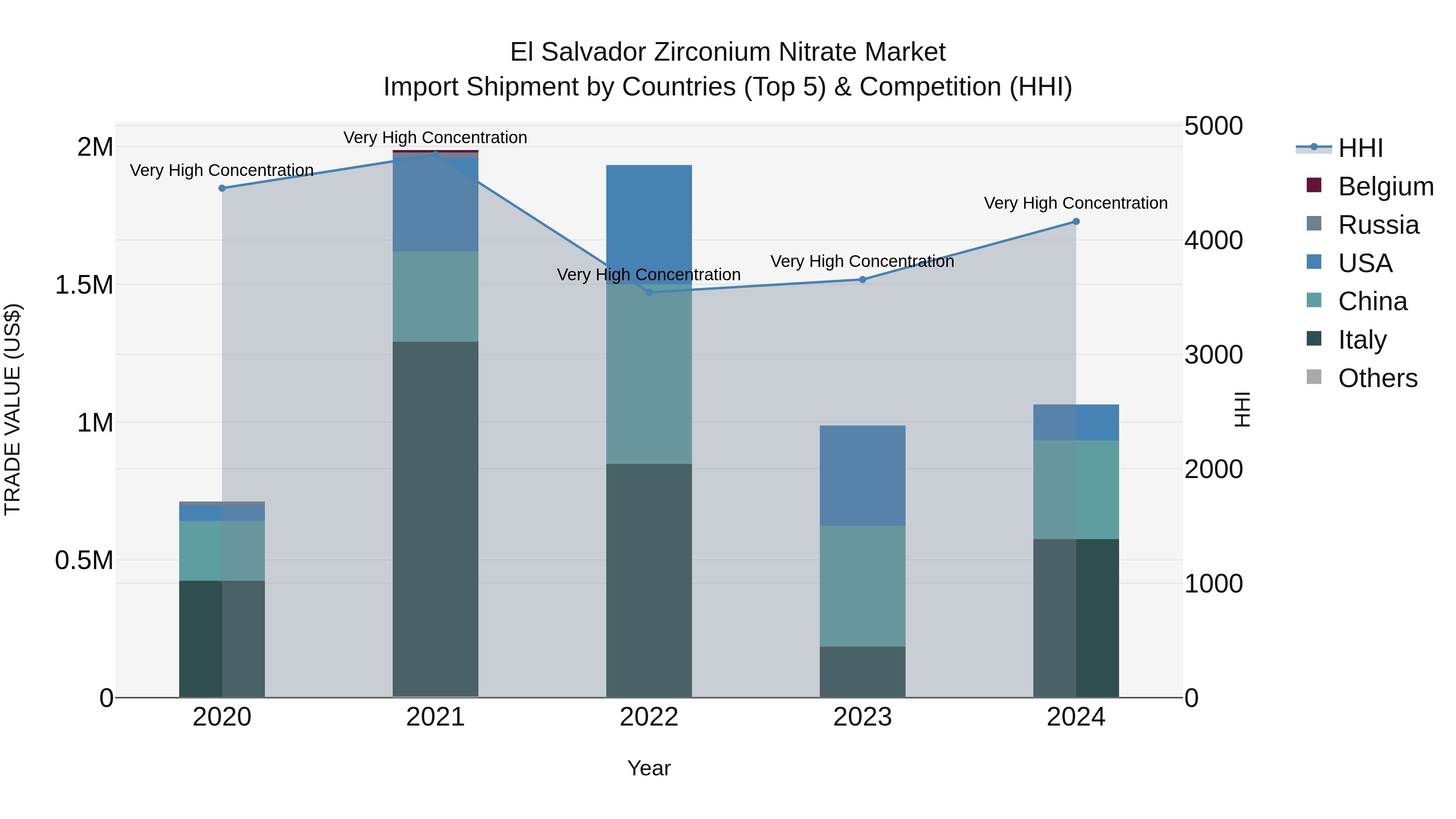 El Salvador Zirconium Nitrate Market Top 5 Importing Countries and Market Competition (HHI) Analysis