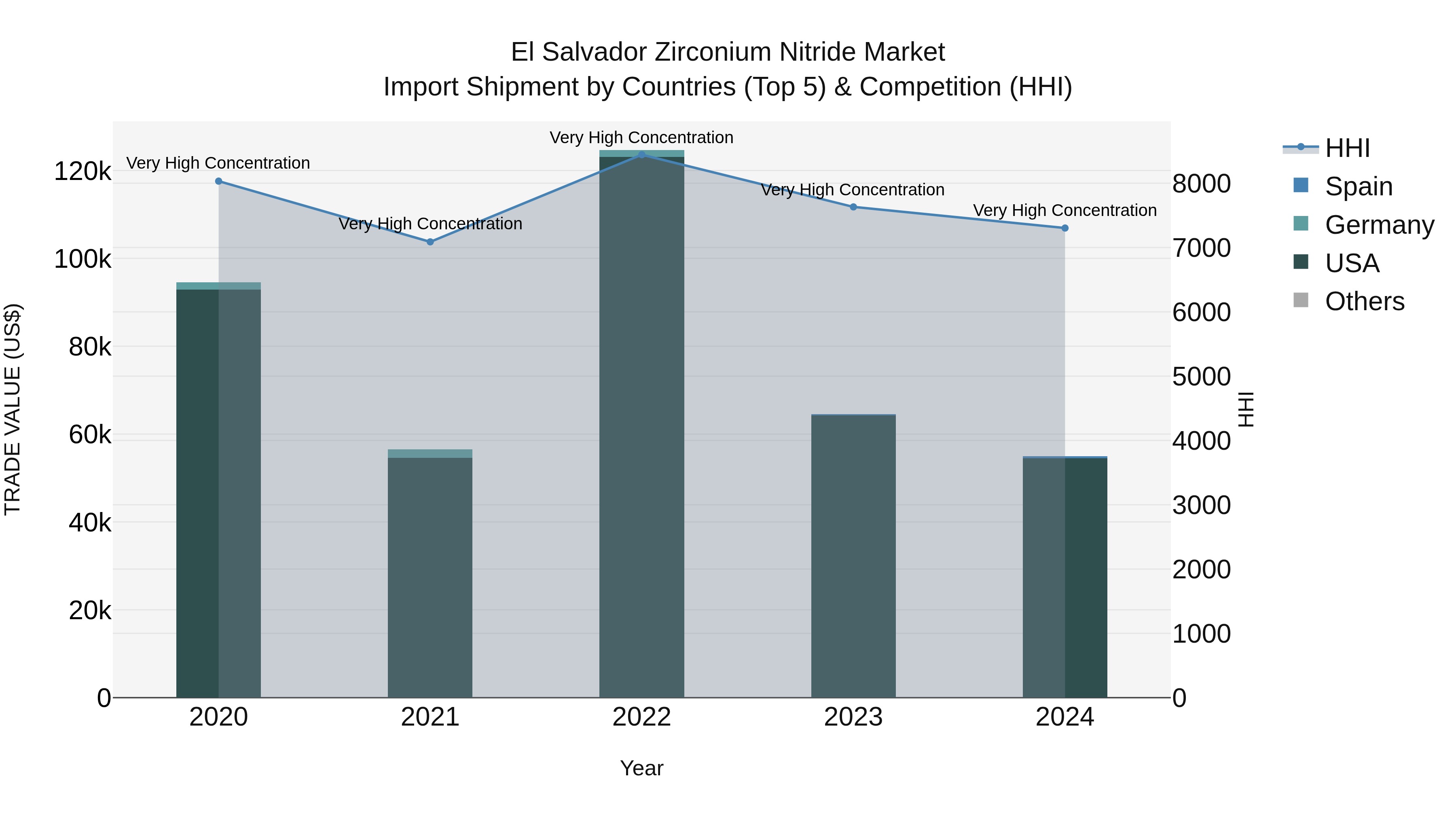 El Salvador Zirconium Nitride Market Top 5 Importing Countries and Market Competition (HHI) Analysis