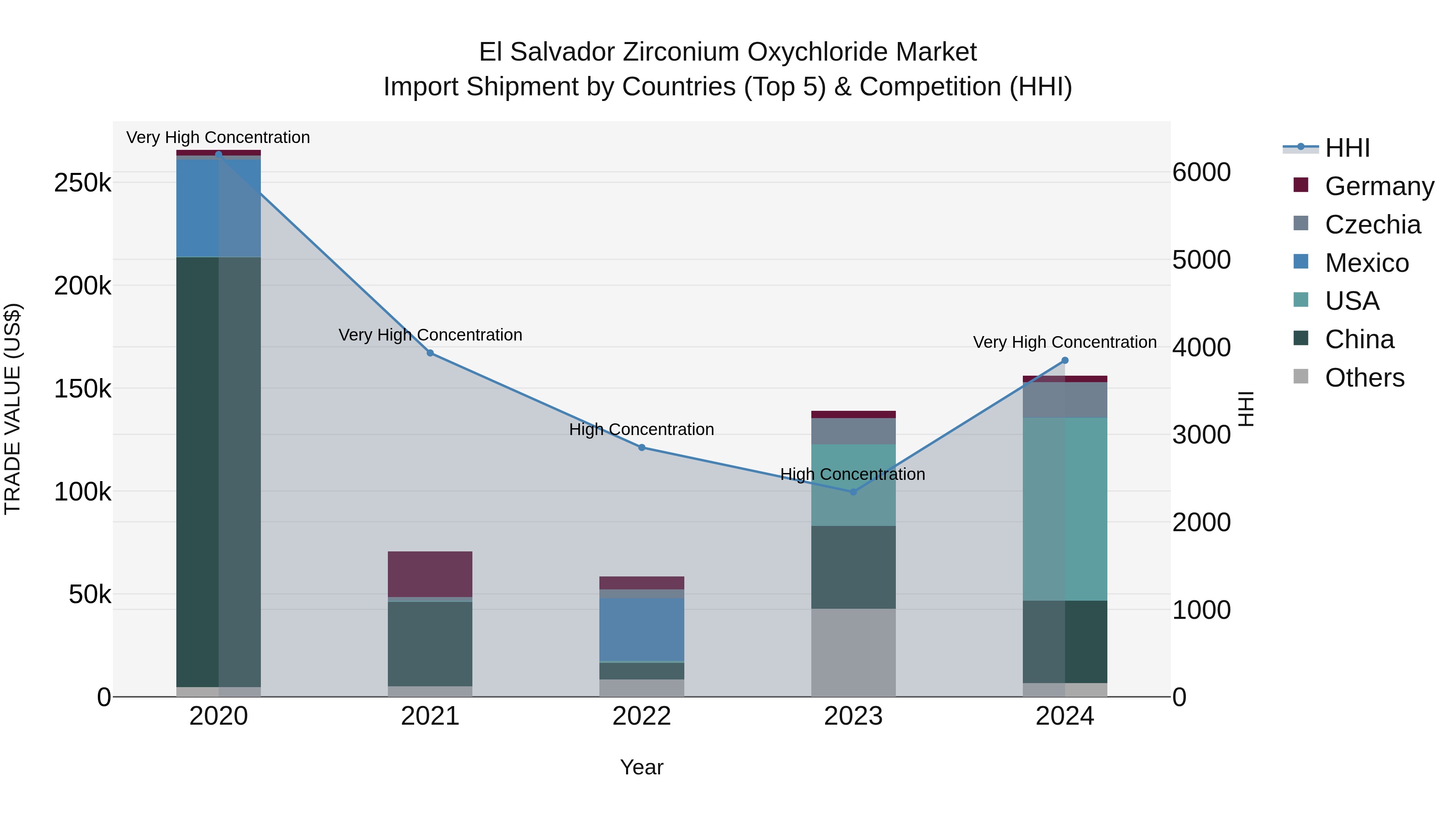El Salvador Zirconium Oxychloride Market Top 5 Importing Countries and Market Competition (HHI) Analysis