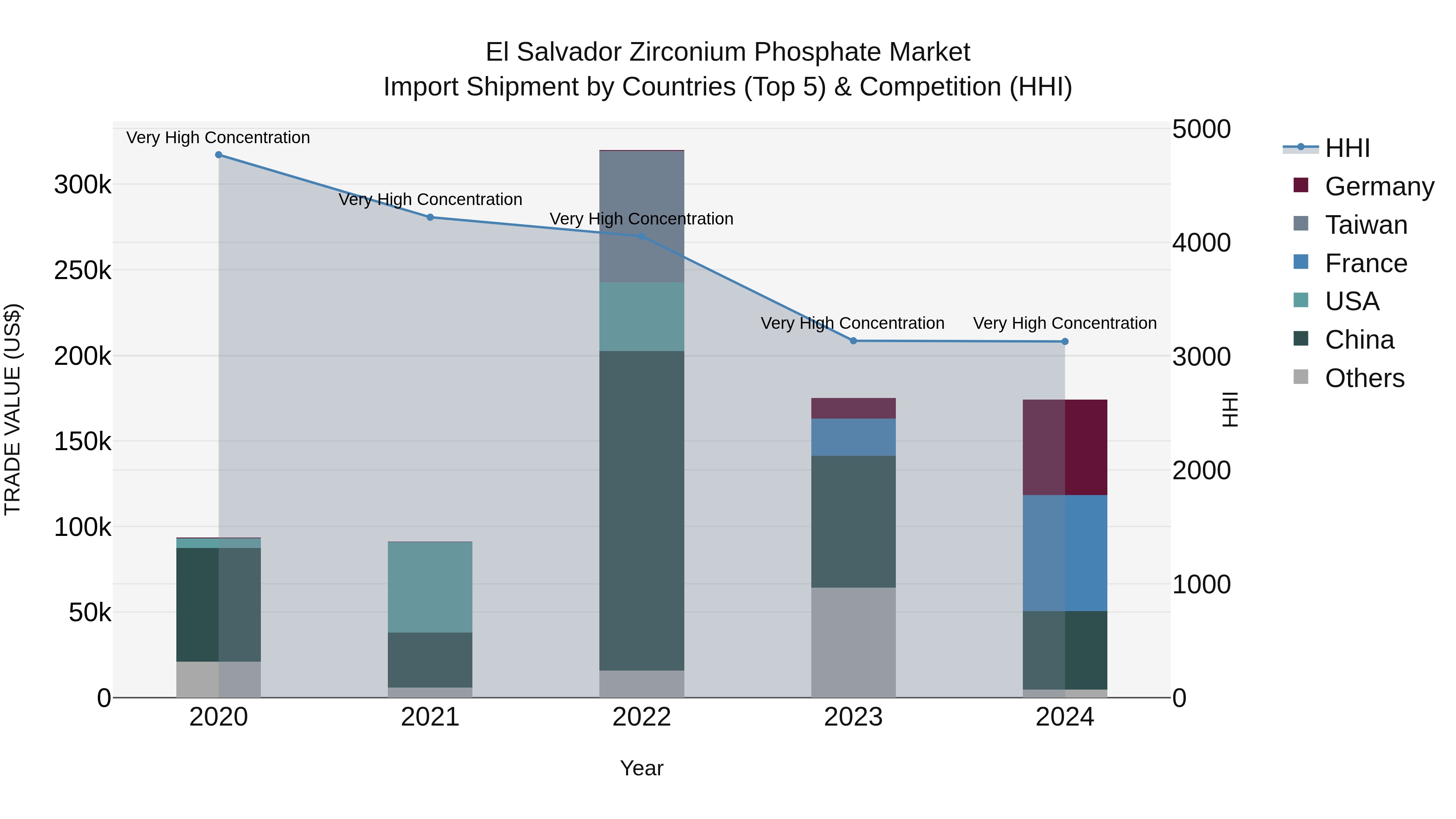 El Salvador Zirconium Phosphate Market Top 5 Importing Countries and Market Competition (HHI) Analysis