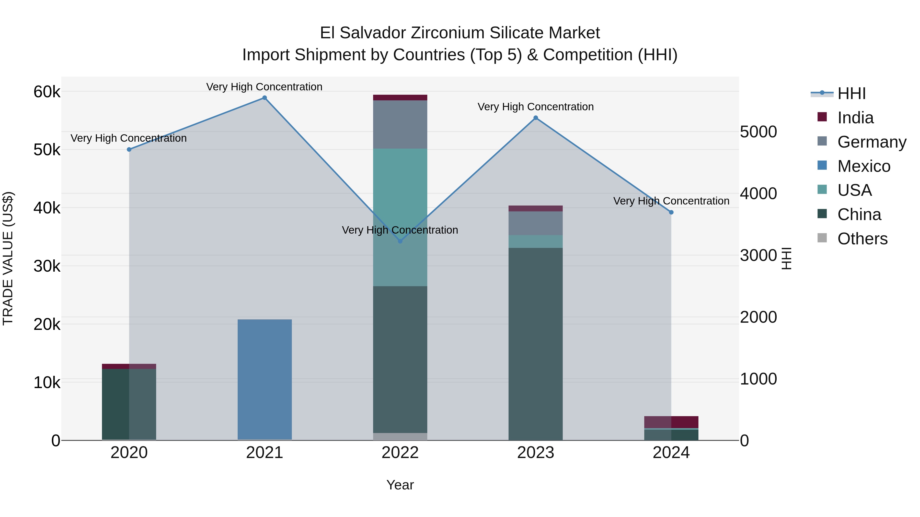 El Salvador Zirconium Silicate Market Top 5 Importing Countries and Market Competition (HHI) Analysis