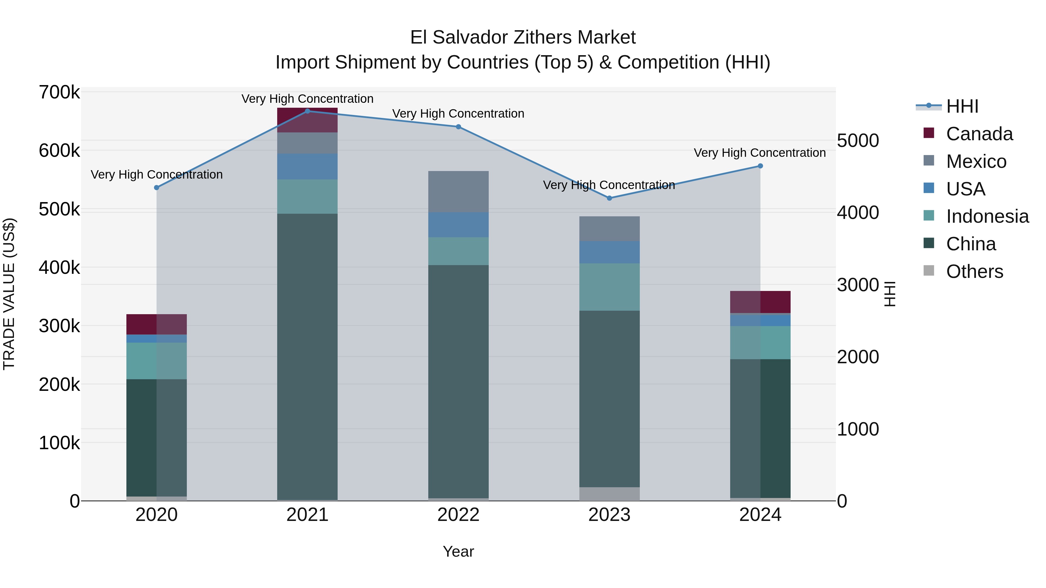 El Salvador Zithers Market Top 5 Importing Countries and Market Competition (HHI) Analysis