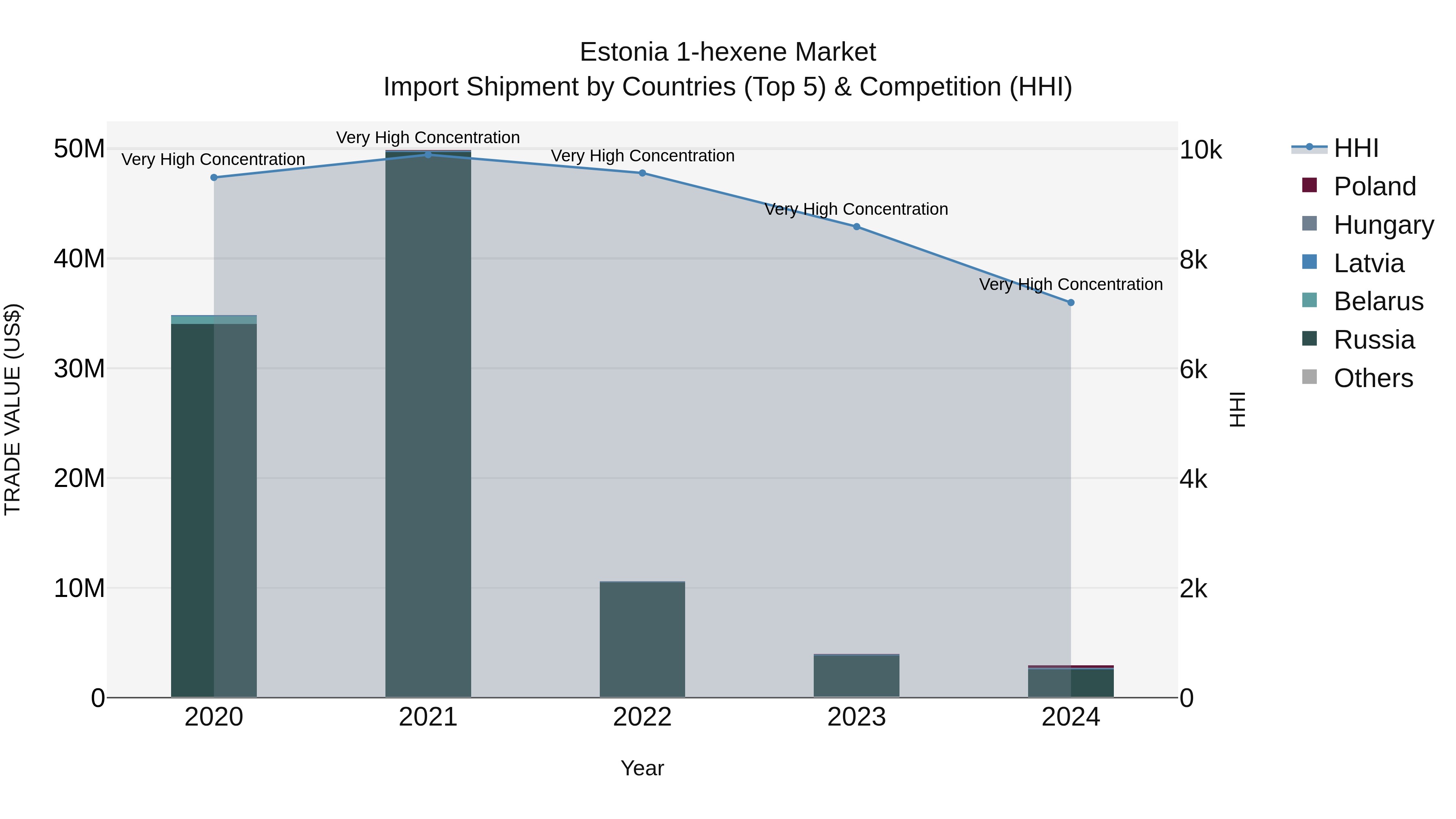 Estonia 1-hexene Market Top 5 Importing Countries and Market Competition (HHI) Analysis
