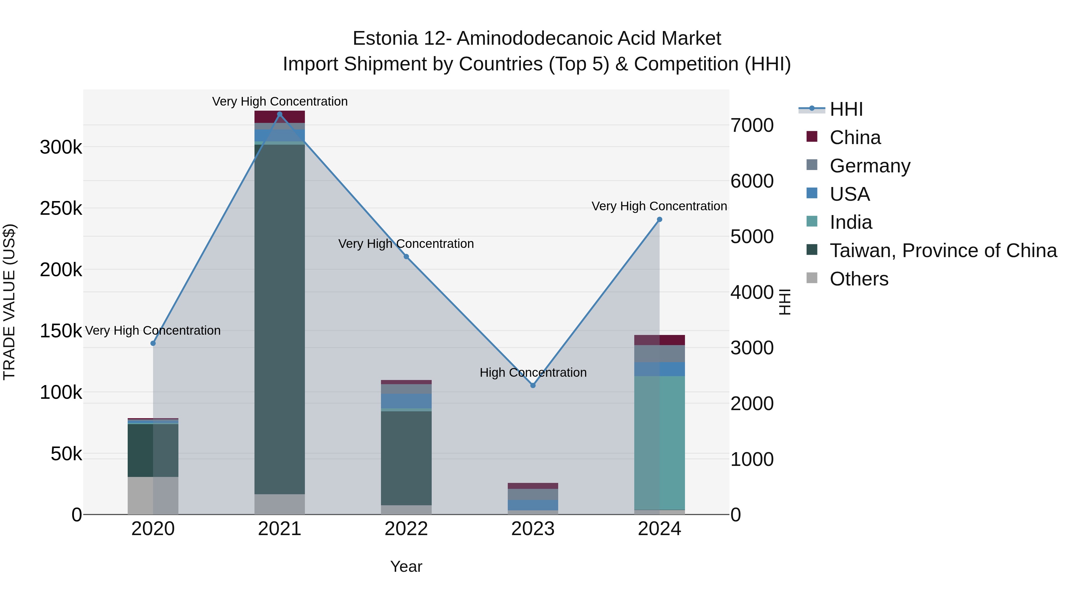 Estonia 12- Aminododecanoic Acid Market Top 5 Importing Countries and Market Competition (HHI) Analysis