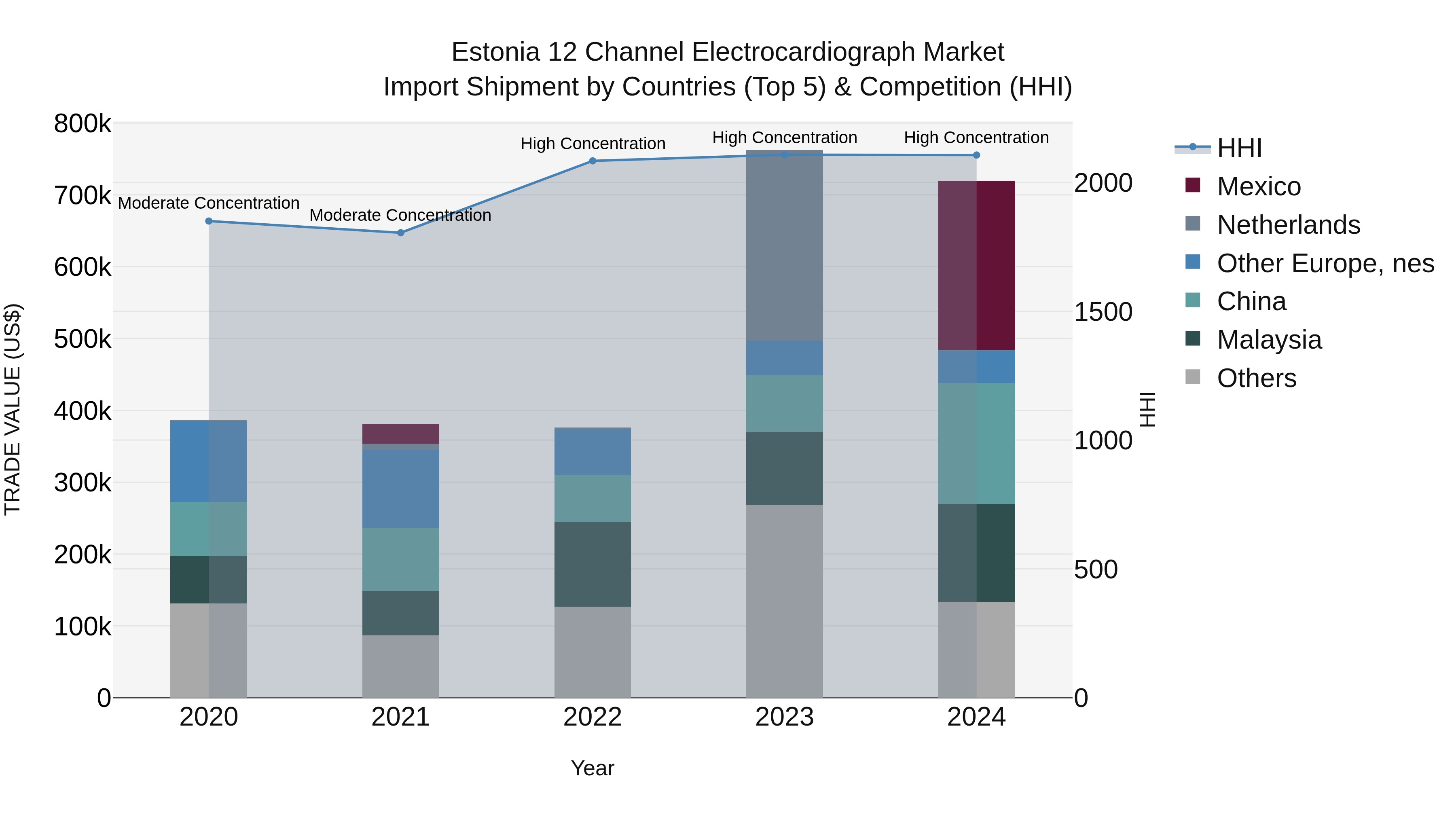 Estonia 12 Channel Electrocardiograph Market Top 5 Importing Countries and Market Competition (HHI) Analysis