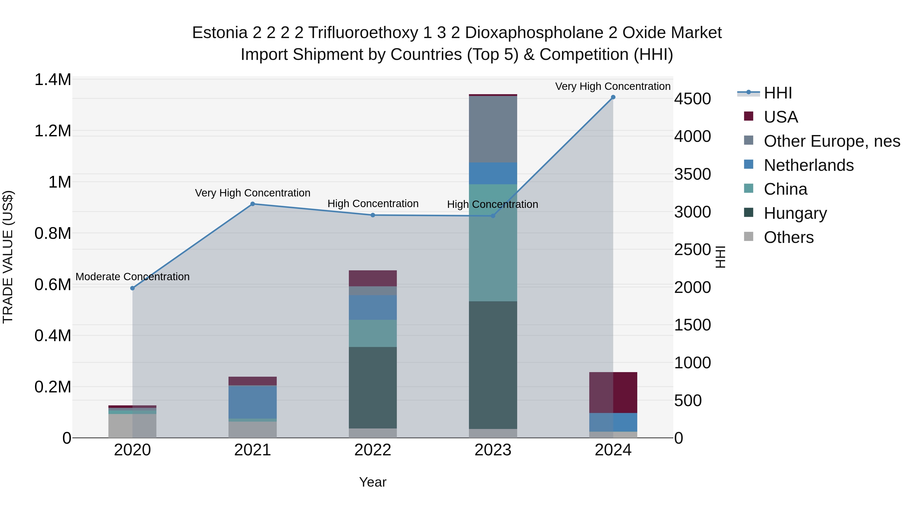 Estonia 2 2 2 2 Trifluoroethoxy 1 3 2 Dioxaphospholane 2 Oxide Market Top 5 Importing Countries and Market Competition (HHI) Analysis