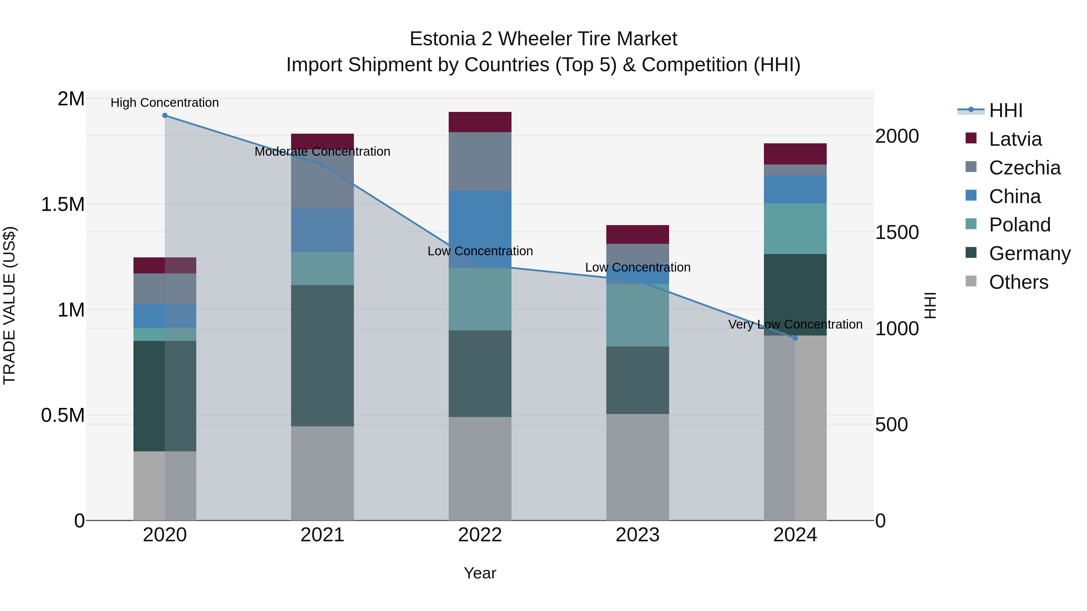 Estonia 2 Wheeler Tire Market Top 5 Importing Countries and Market Competition (HHI) Analysis