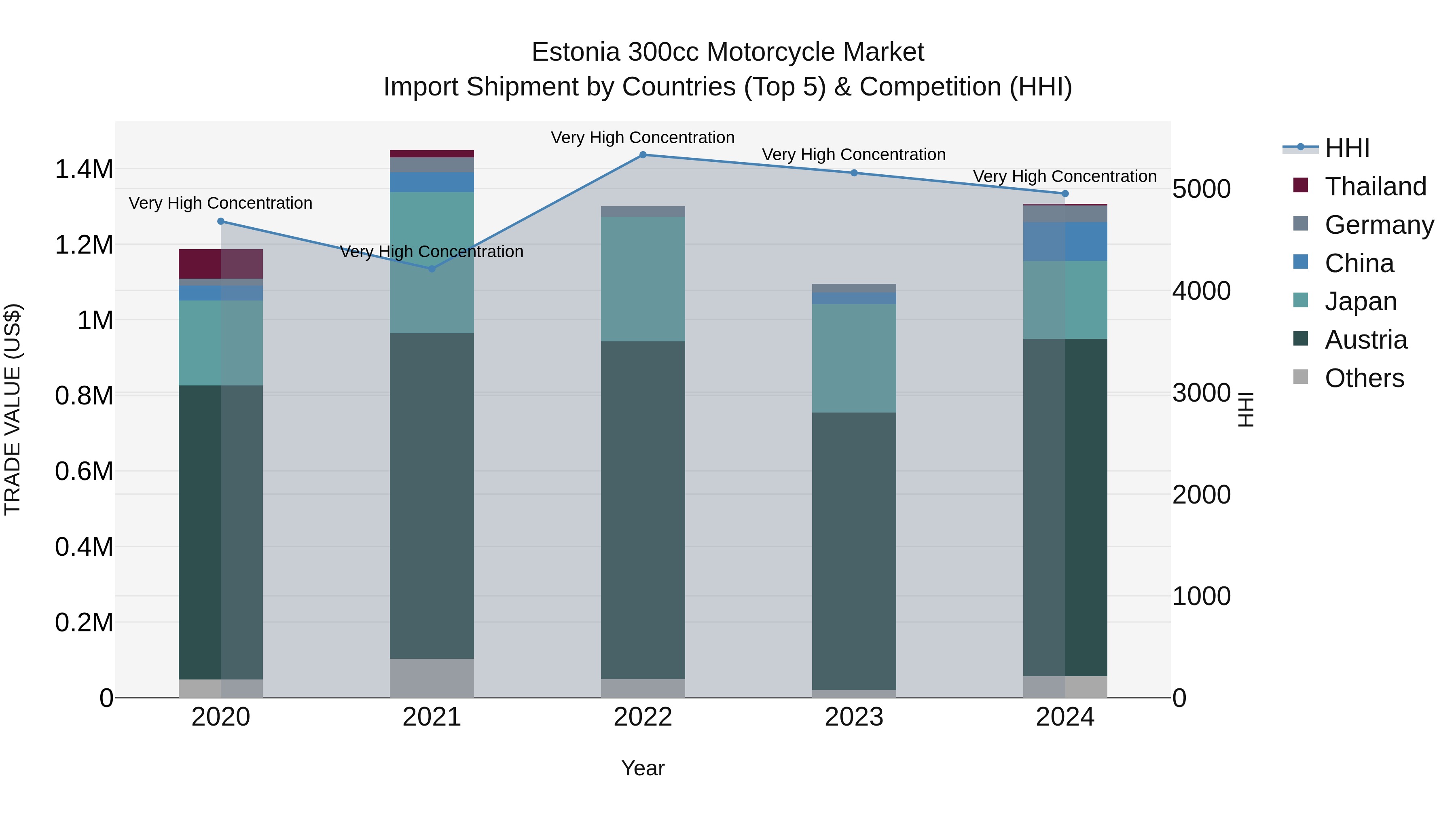 Estonia 300cc Motorcycle Market Top 5 Importing Countries and Market Competition (HHI) Analysis