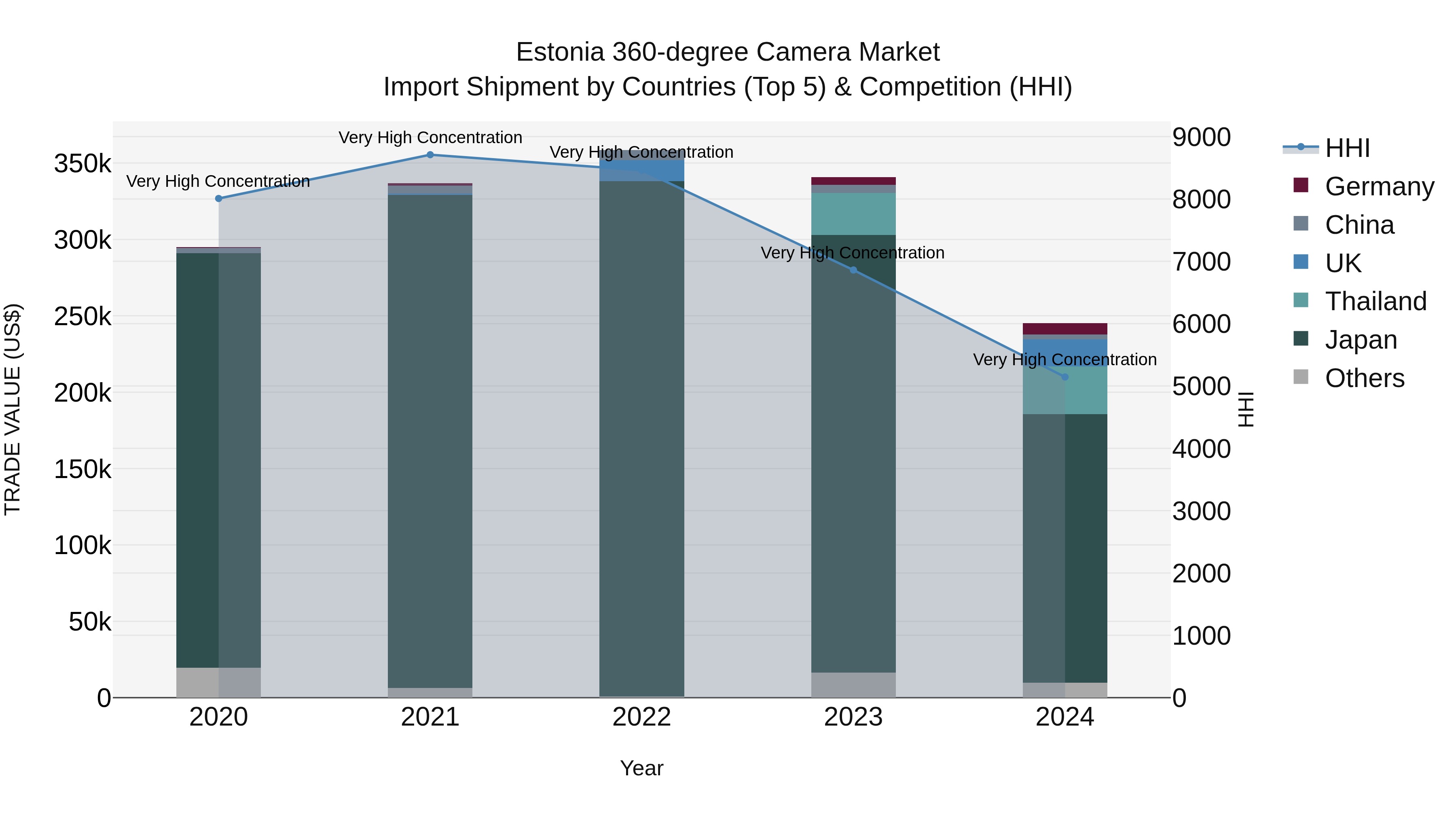 Estonia 360-degree Camera Market Top 5 Importing Countries and Market Competition (HHI) Analysis