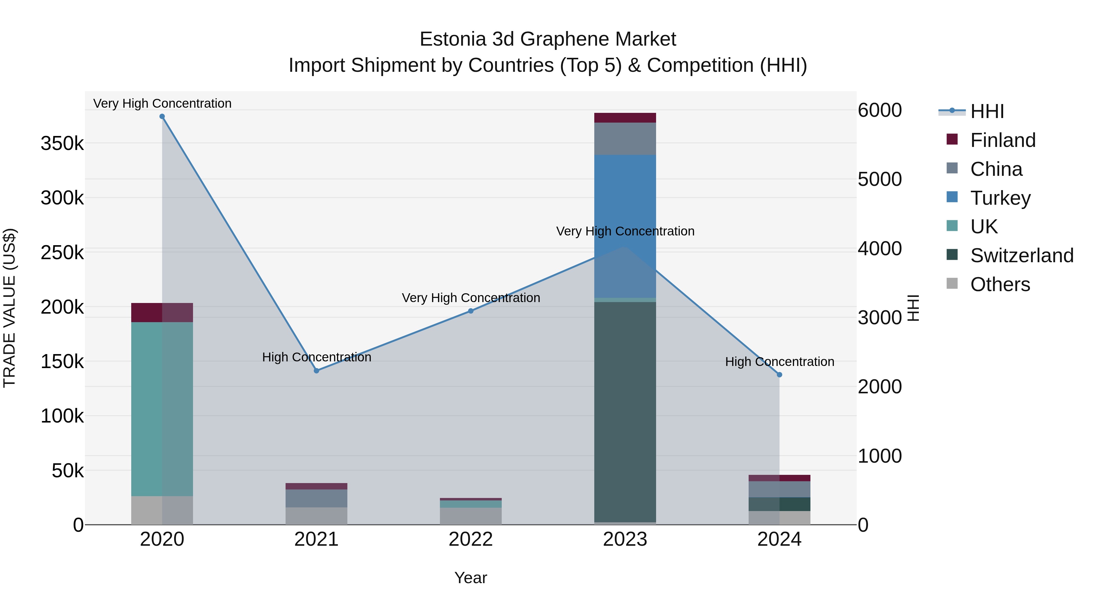 Estonia 3d Graphene Market Top 5 Importing Countries and Market Competition (HHI) Analysis