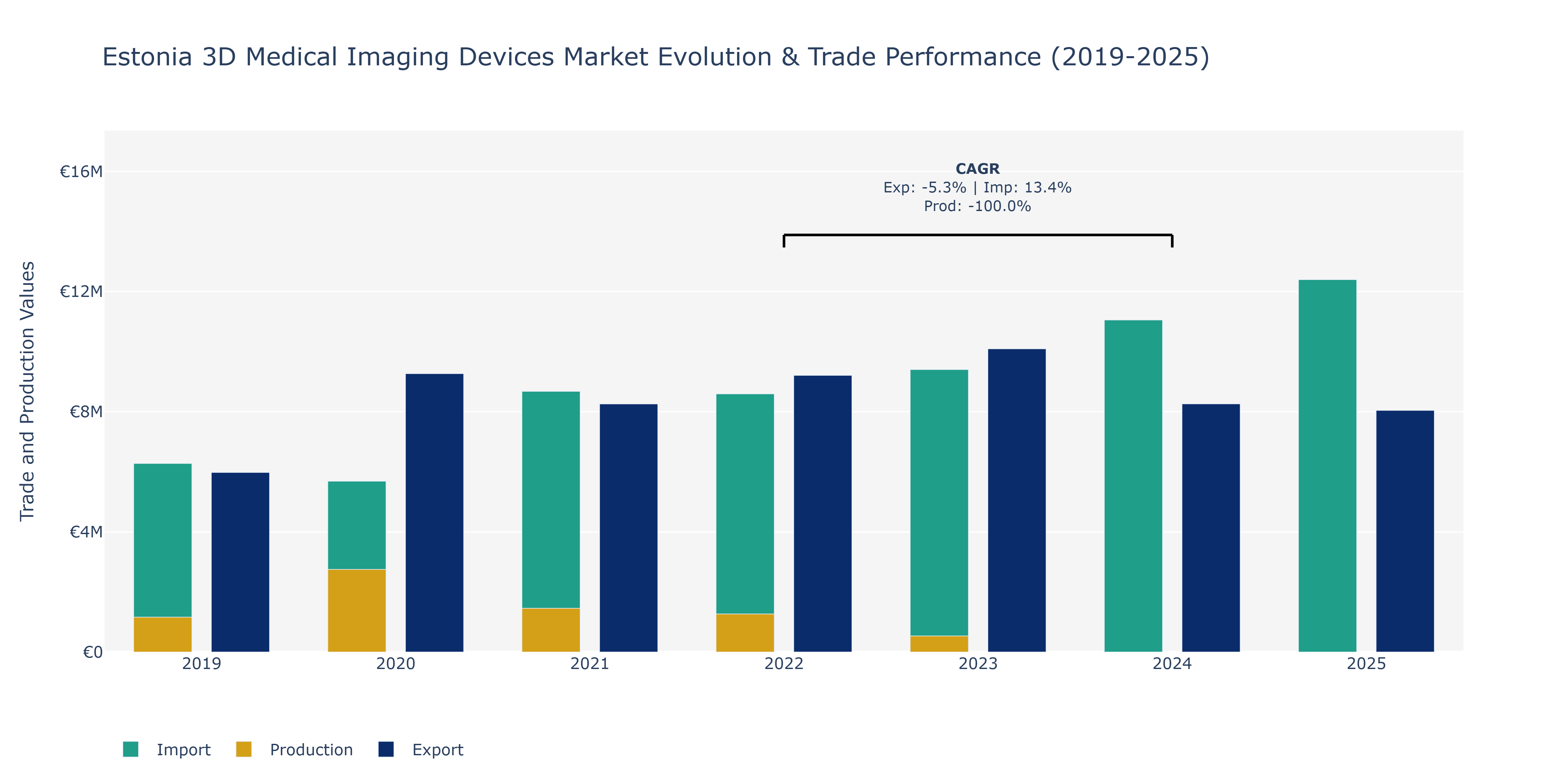 Estonia 3D Medical Imaging Devices Market: Production & Trade Performance (2019-2025)