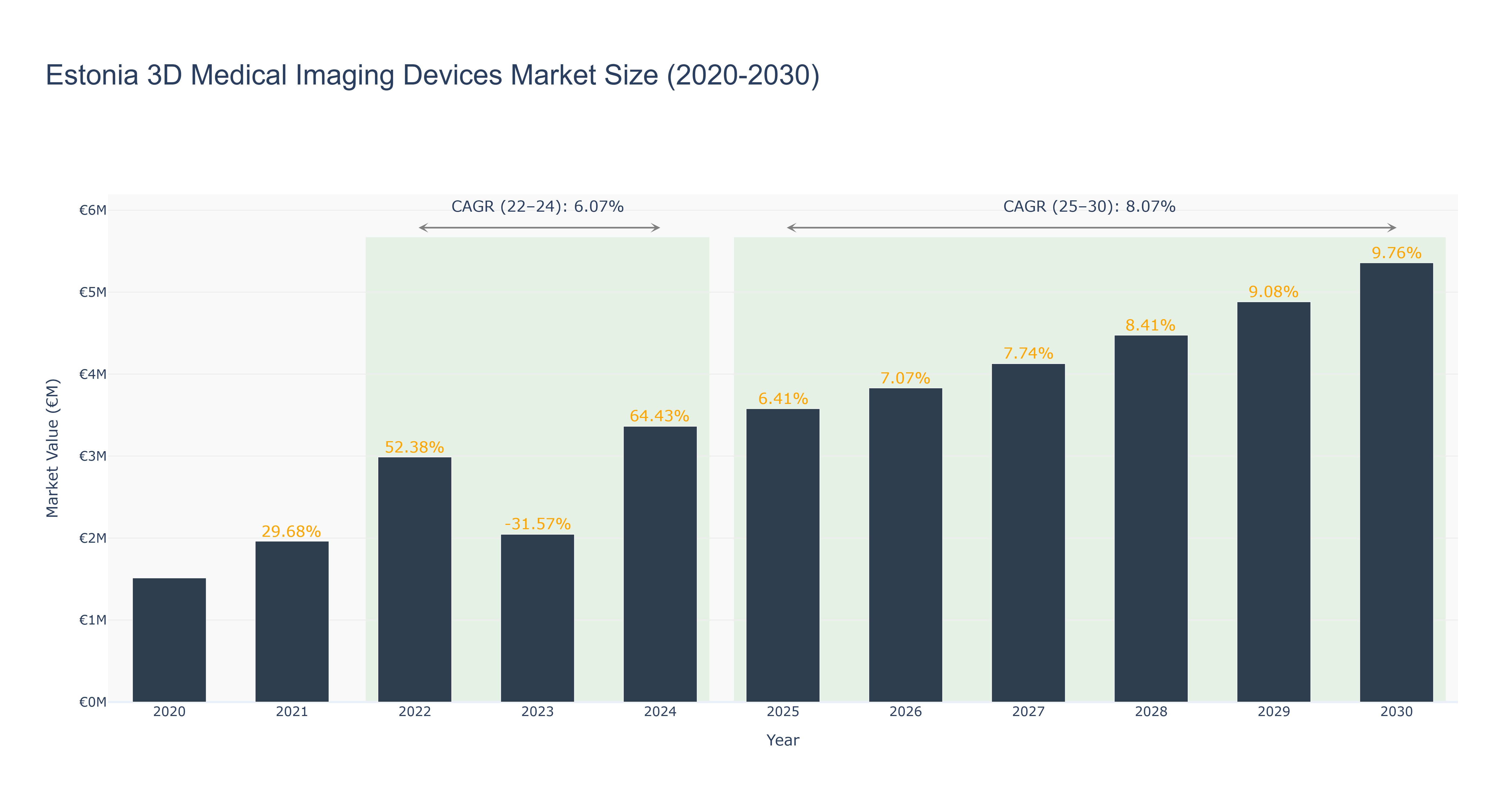 Estonia 3D Medical Imaging Devices Market Size (2020-2030)