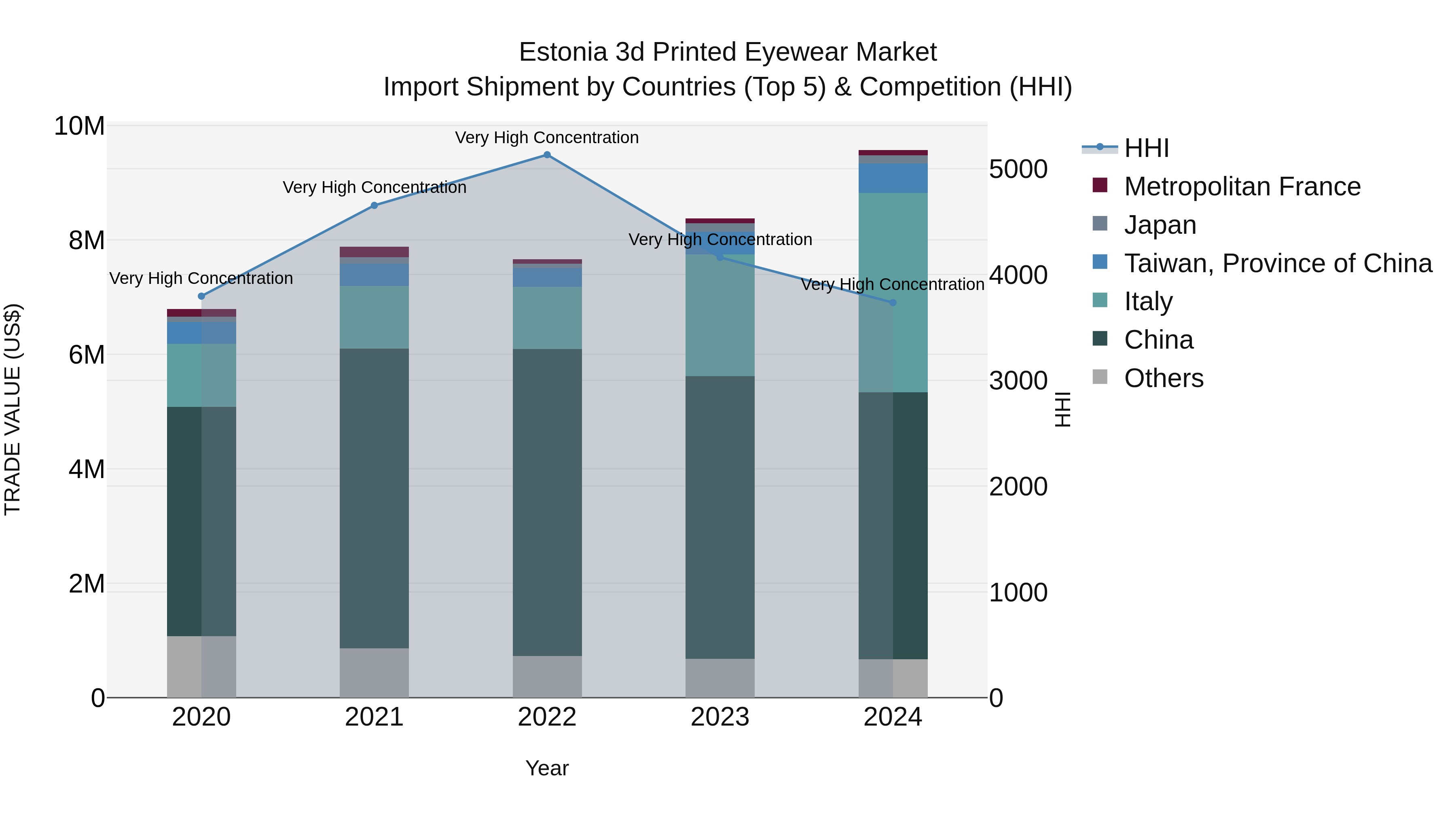 Estonia 3d Printed Eyewear Market Top 5 Importing Countries and Market Competition (HHI) Analysis