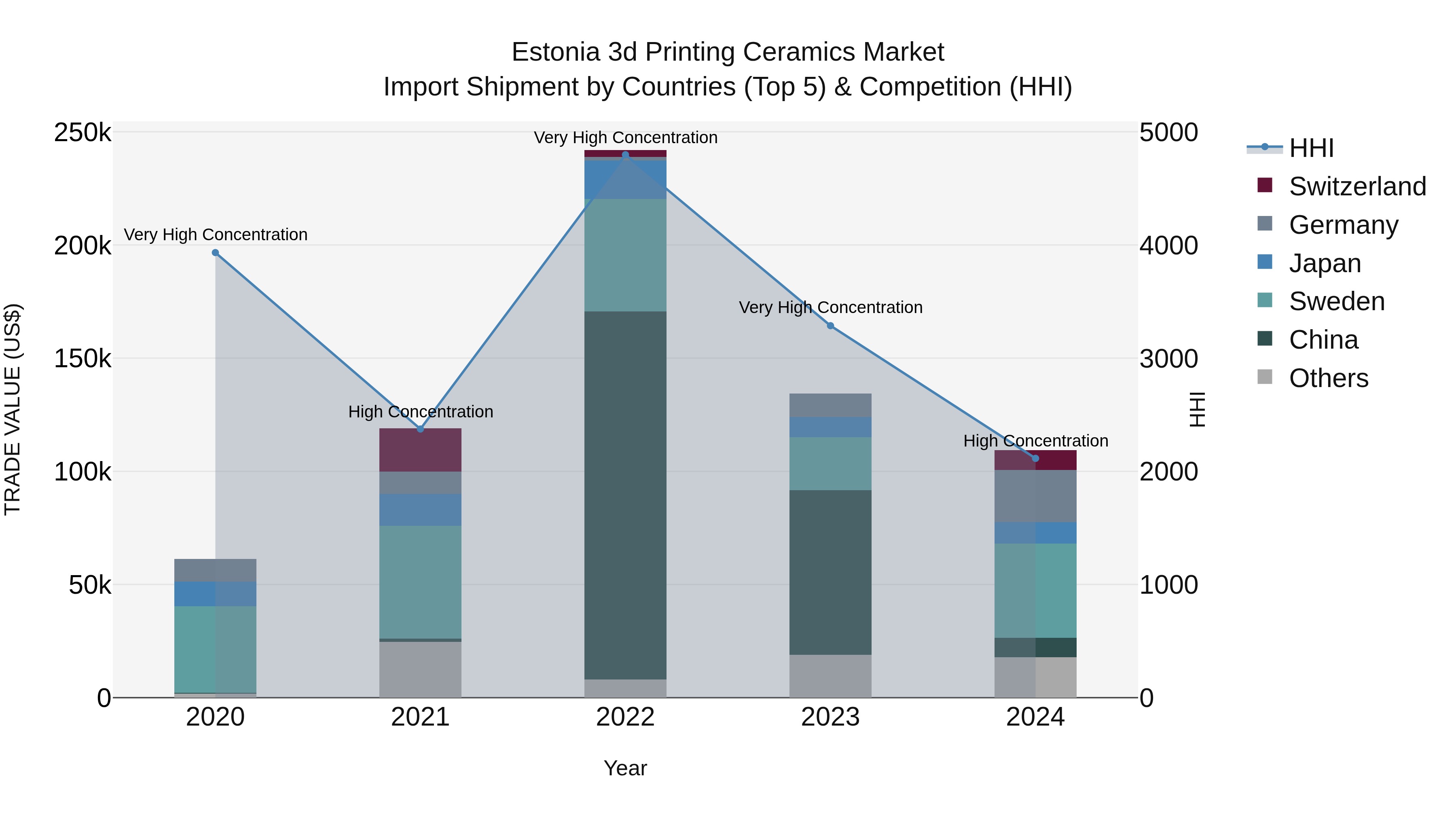 Estonia 3d Printing Ceramics Market Top 5 Importing Countries and Market Competition (HHI) Analysis