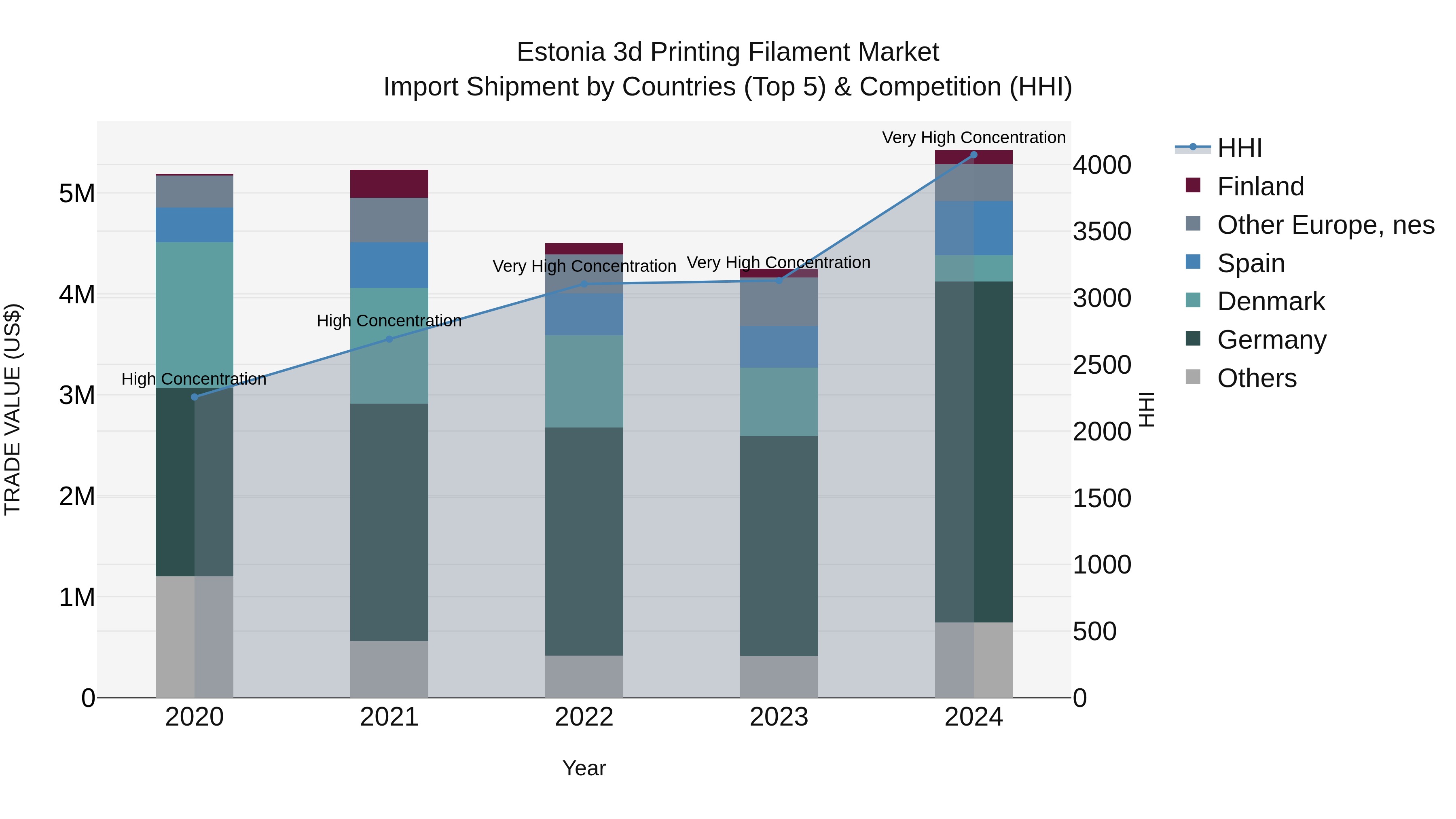 Estonia 3d Printing Filament Market Top 5 Importing Countries and Market Competition (HHI) Analysis