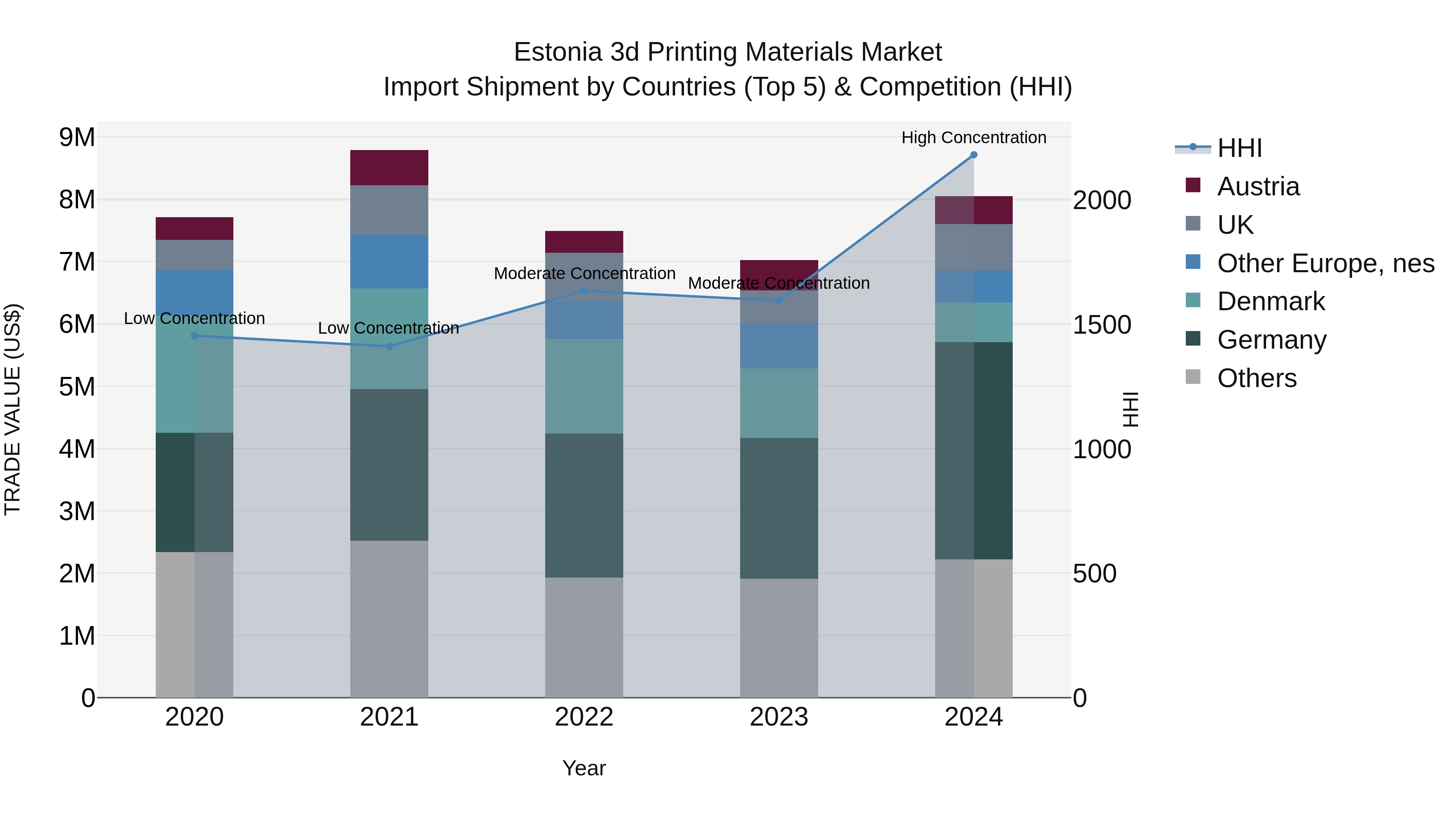 Estonia 3d Printing Materials Market Top 5 Importing Countries and Market Competition (HHI) Analysis