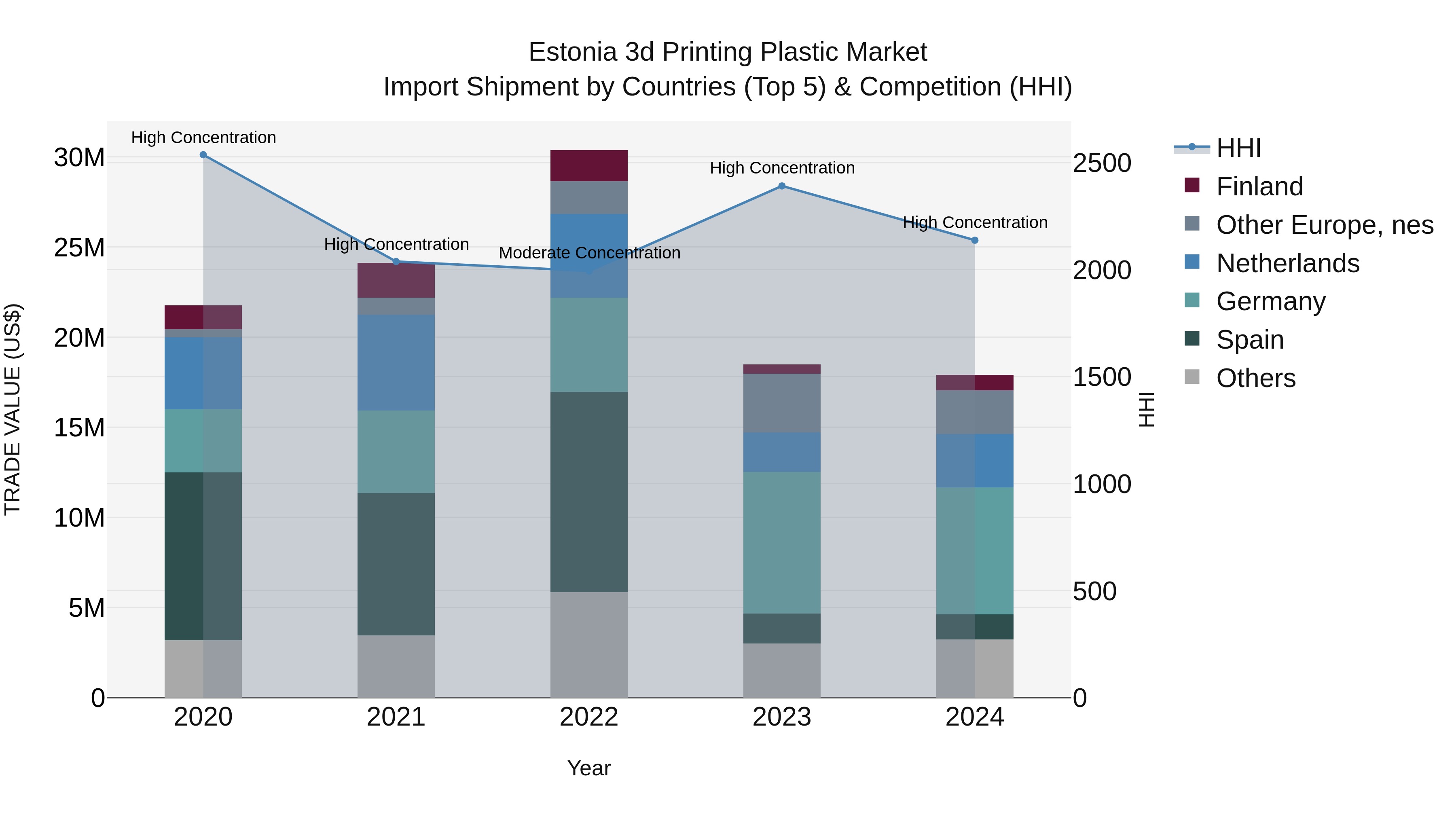 Estonia 3d Printing Plastic Market Top 5 Importing Countries and Market Competition (HHI) Analysis