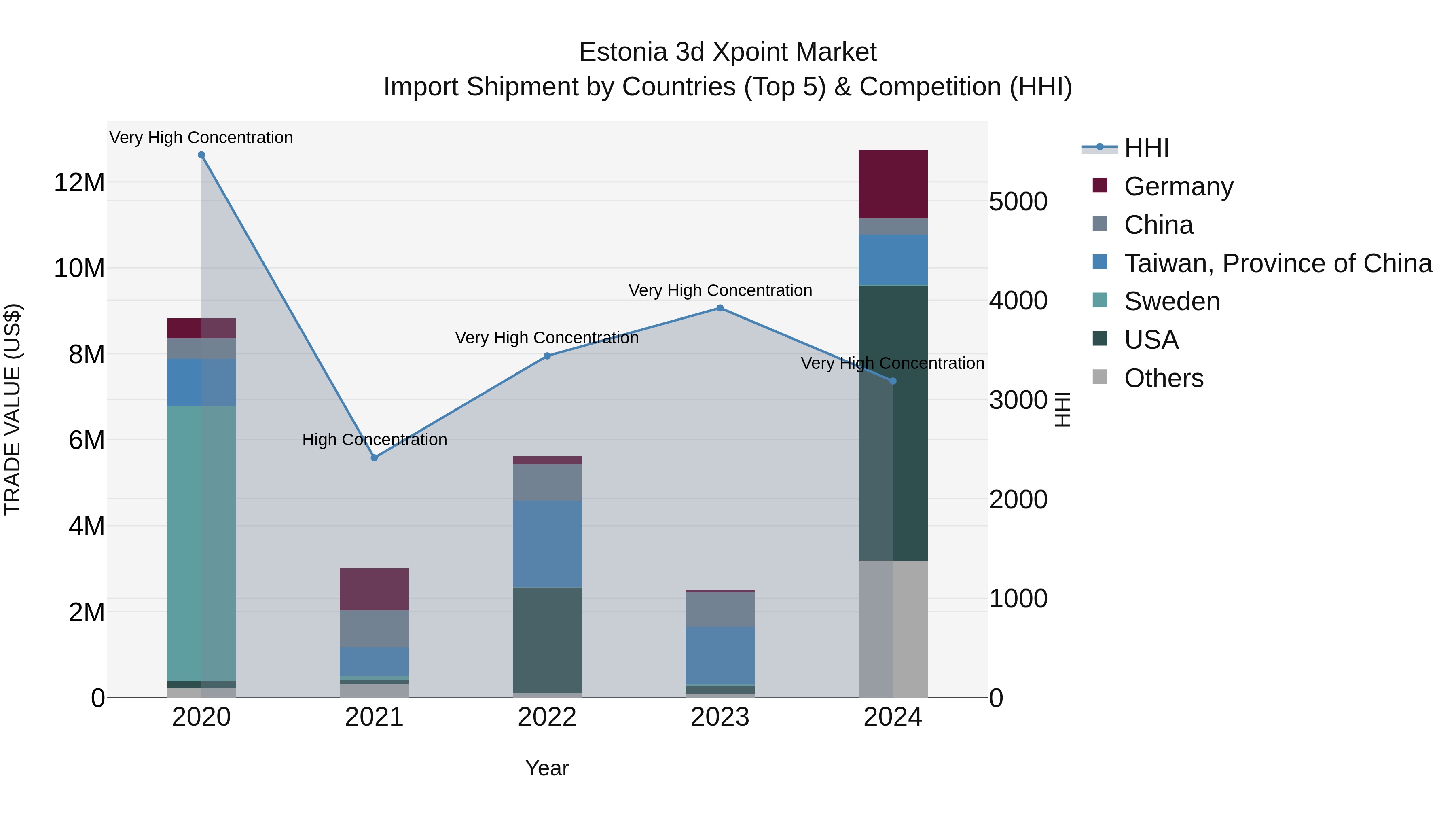 Estonia 3d Xpoint Market Top 5 Importing Countries and Market Competition (HHI) Analysis
