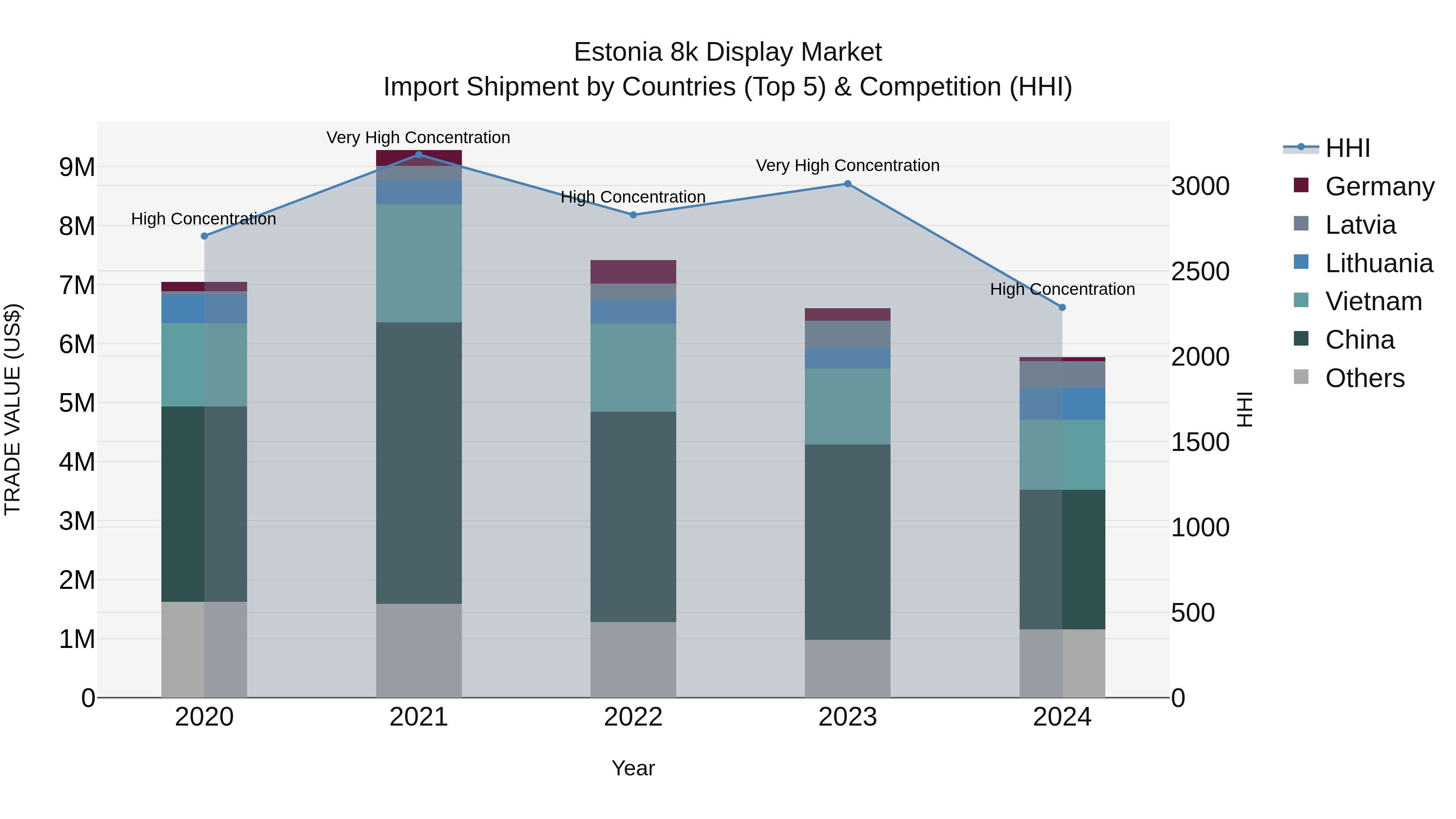 Estonia 8k Display Market Top 5 Importing Countries and Market Competition (HHI) Analysis